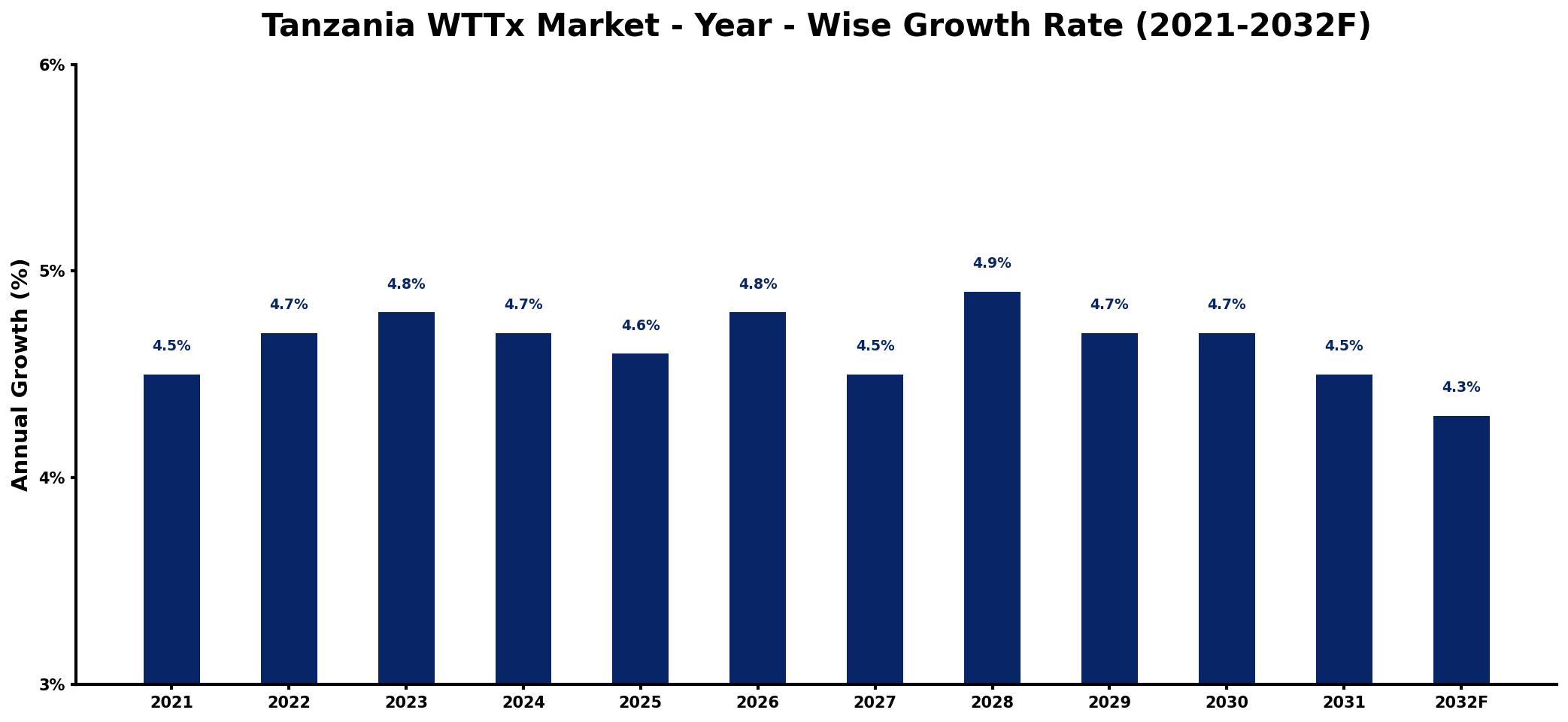 Tanzania WTTx Market Year-wise Growth Rate and Key Drivers