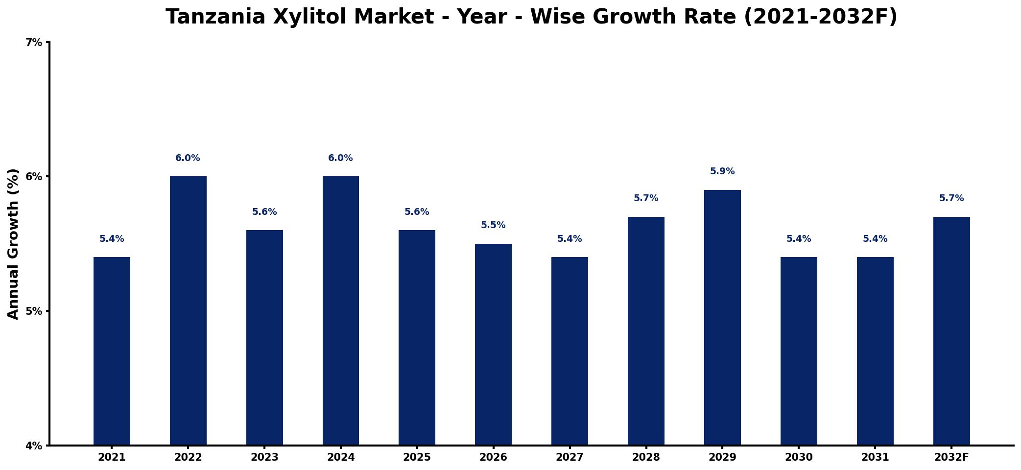 Tanzania Xylitol Market Year-wise Growth Rate and Key Drivers