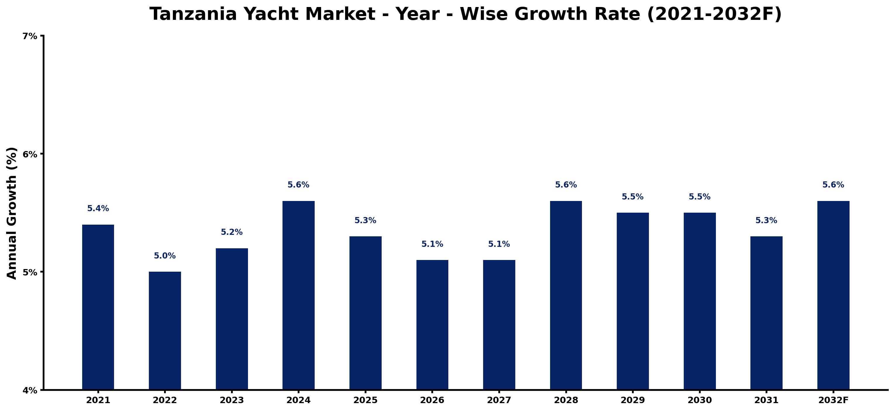 Tanzania Yacht Market Year-wise Growth Rate and Key Drivers