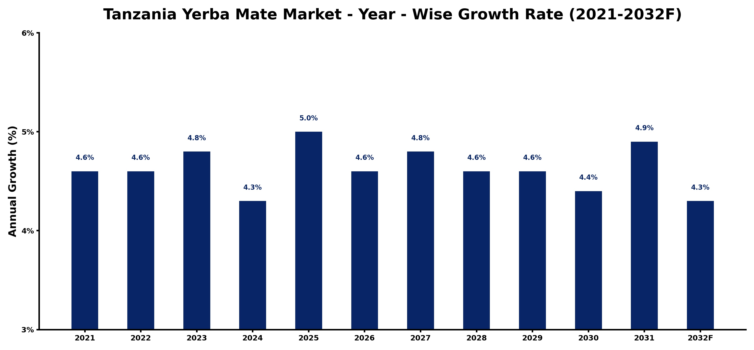 Tanzania Yerba Mate Market Year-wise Growth Rate and Key Drivers