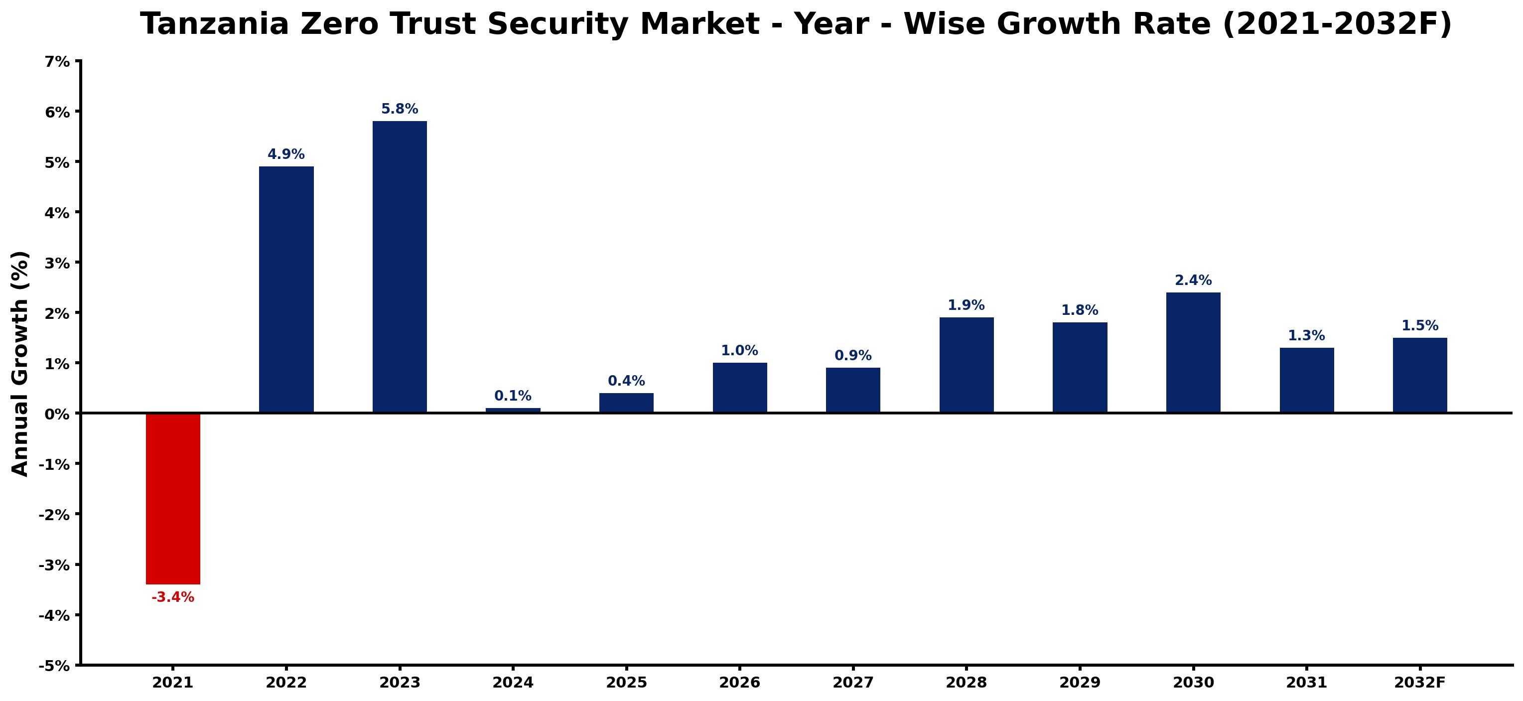 Tanzania Zero Trust Security Market Year-wise Growth Rate and Key Drivers