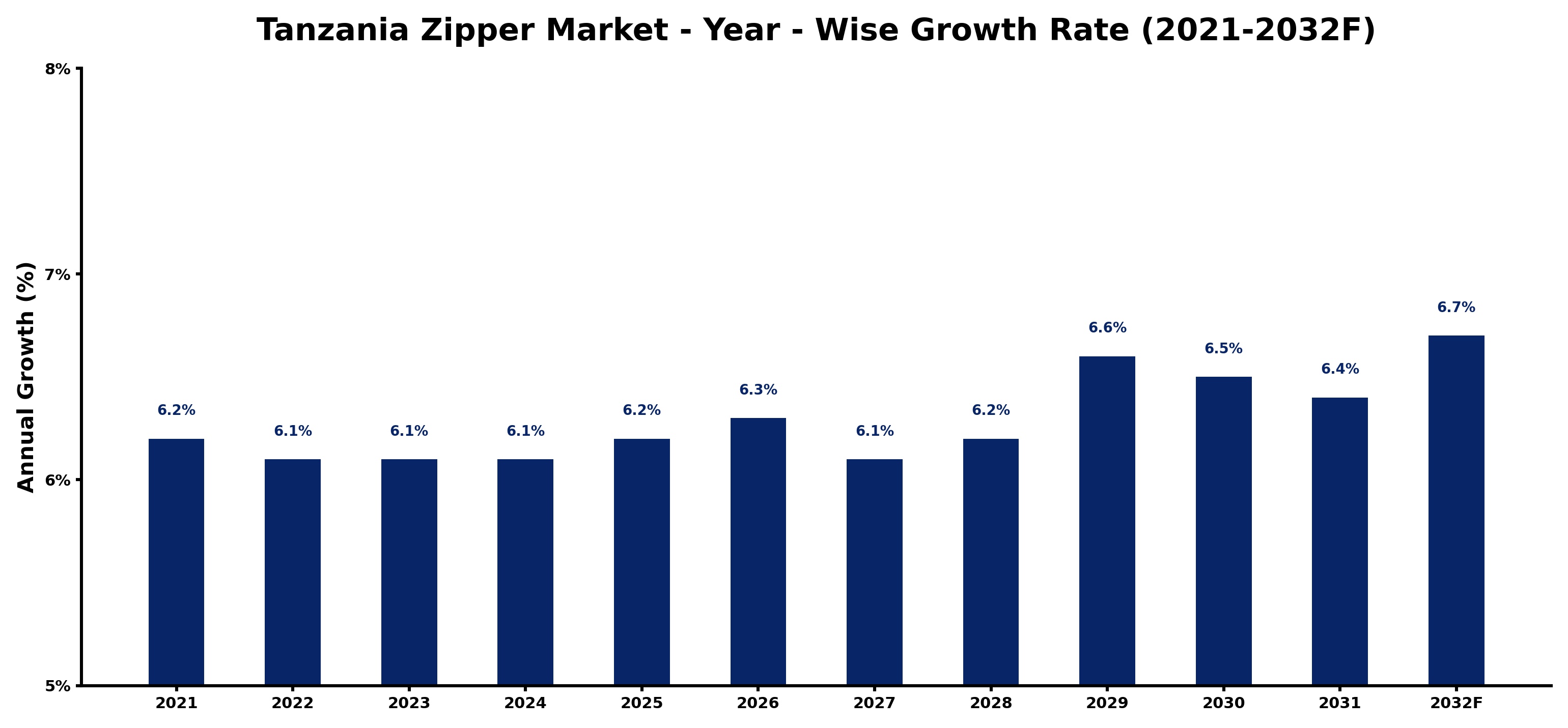 Tanzania Zipper Market Year-wise Growth Rate and Key Drivers