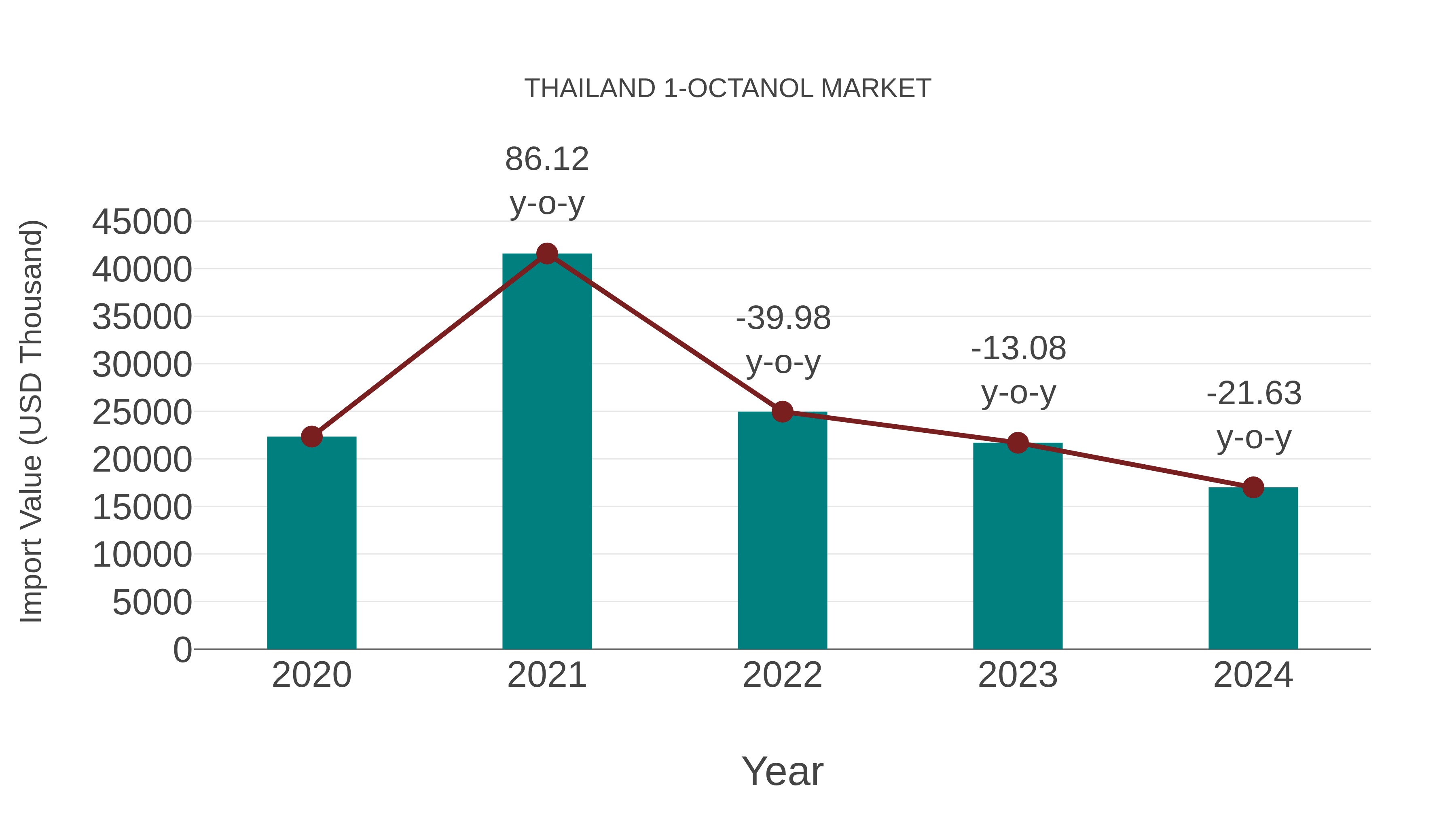  Thailand 1-octanol Market: Import Trend Analysis