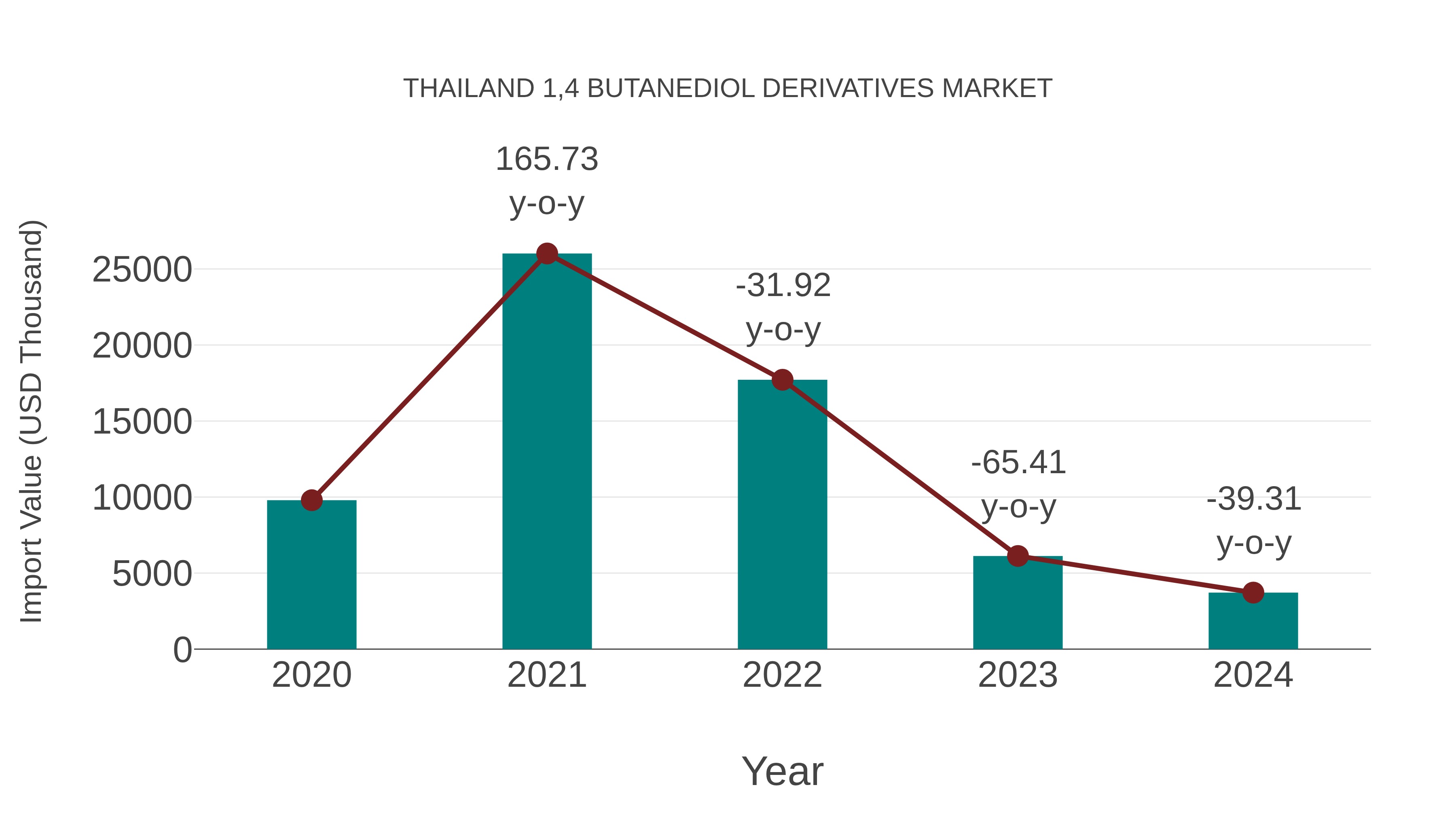  Thailand 1,4 Butanediol Derivatives Market: Import Trend Analysis