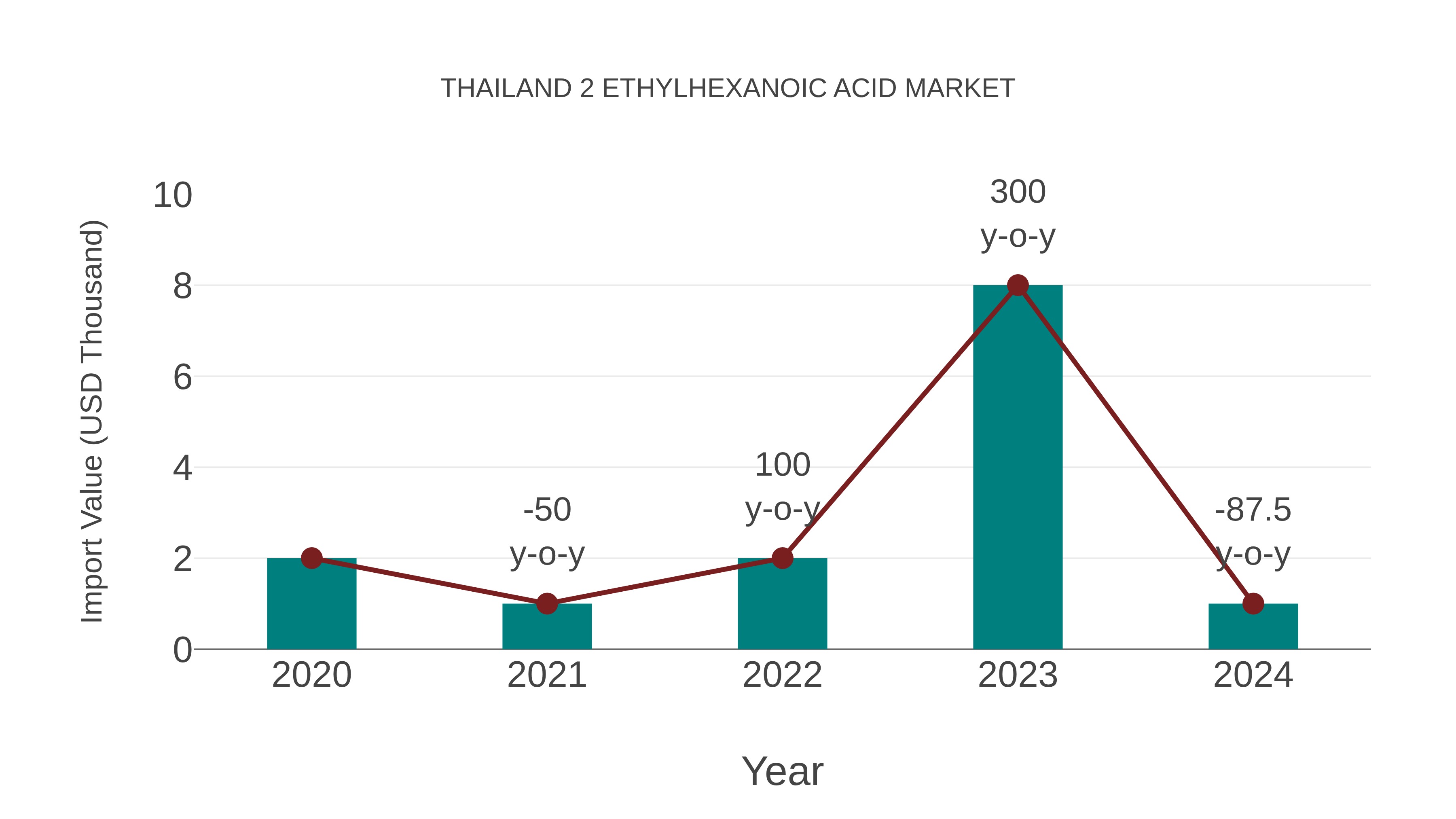 Thailand 2 Ethylhexanoic Acid Market: Import Trend Analysis