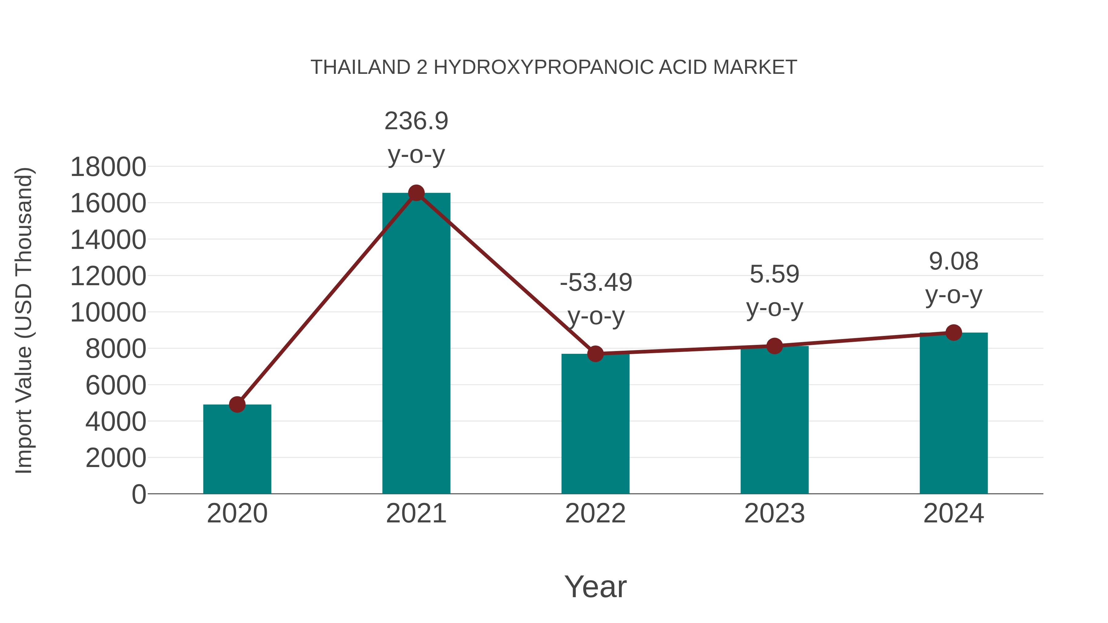 Thailand 2 Hydroxypropanoic Acid Market: Import Trend Analysis