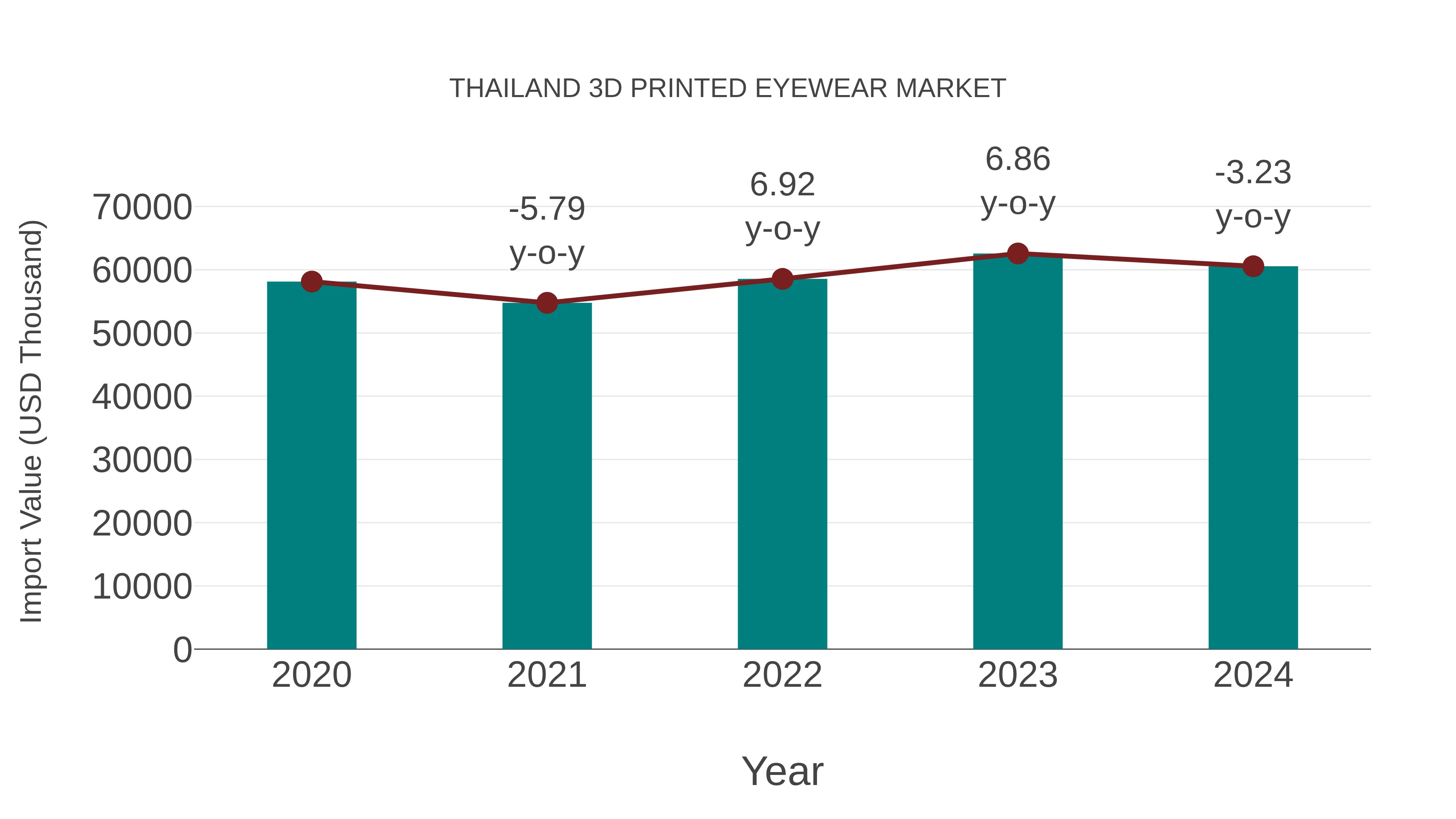  Thailand 3d Printed Eyewear Market: Import Trend Analysis