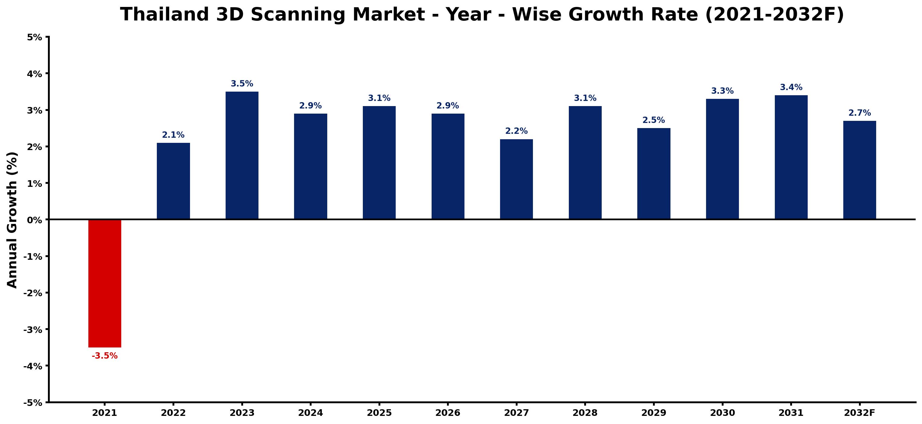 Thailand 3D Scanning Market Year-wise Growth Rate and Key Drivers
