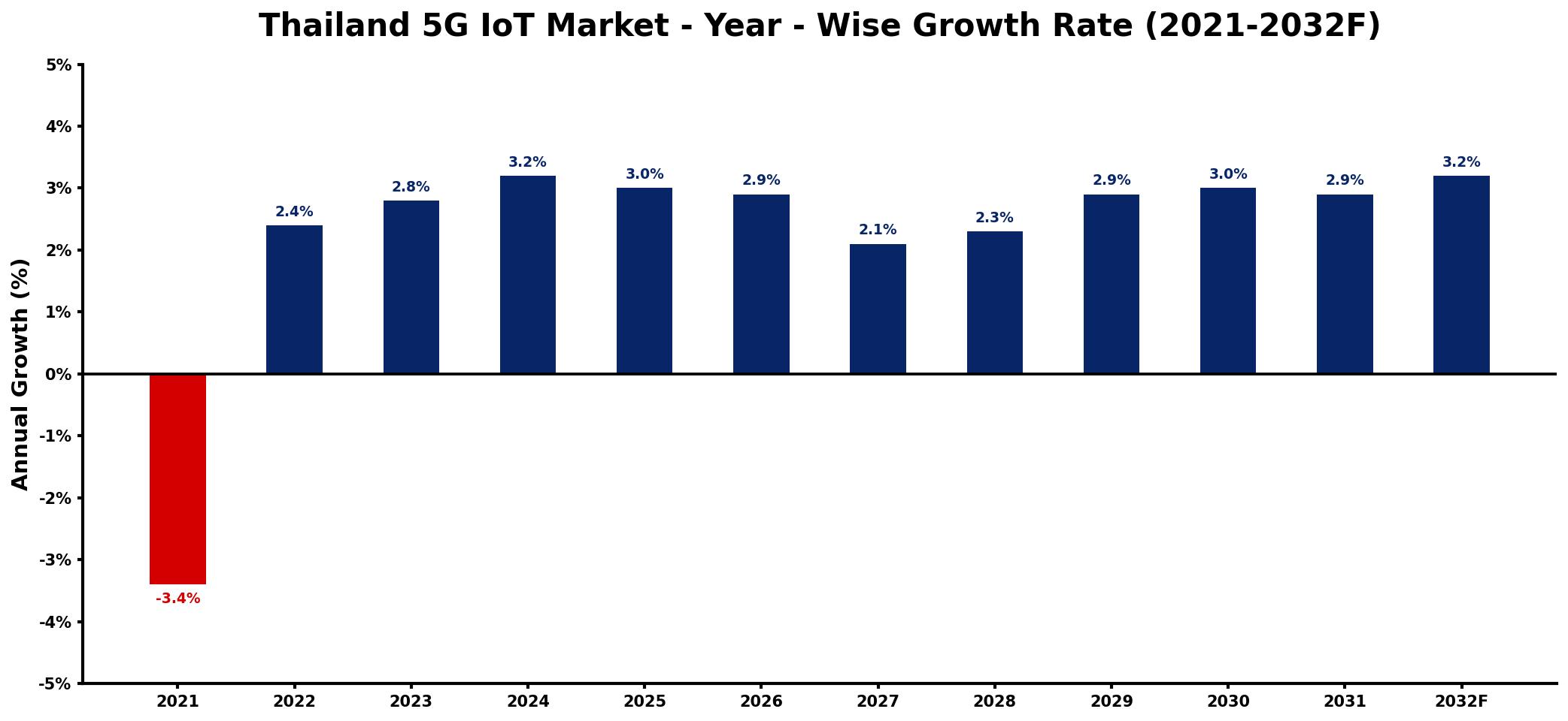 Thailand 5G IoT Market Year-wise Growth Rate and Key Drivers