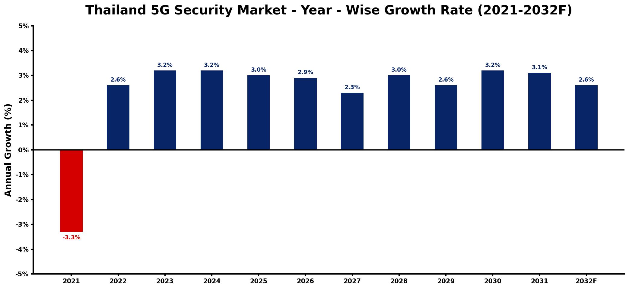 Thailand 5G Security Market Year-wise Growth Rate and Key Drivers