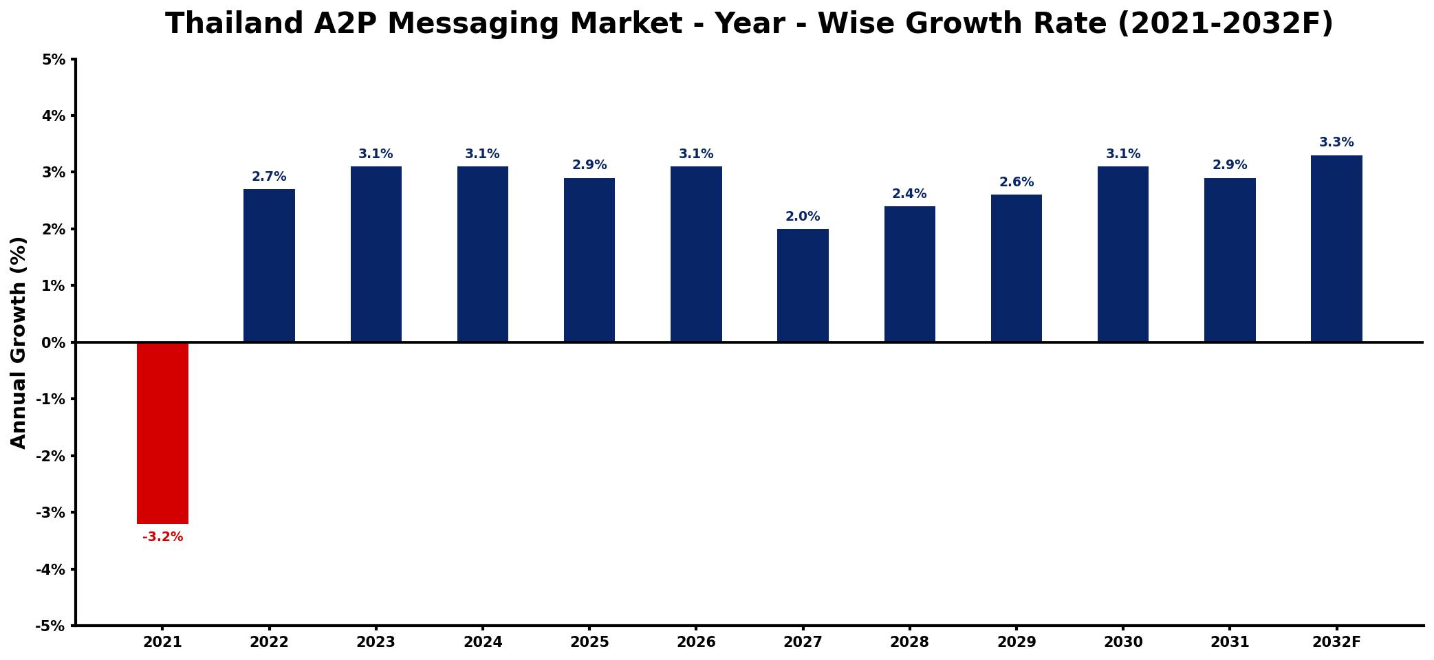 Thailand A2P Messaging Market Year-wise Growth Rate and Key Drivers