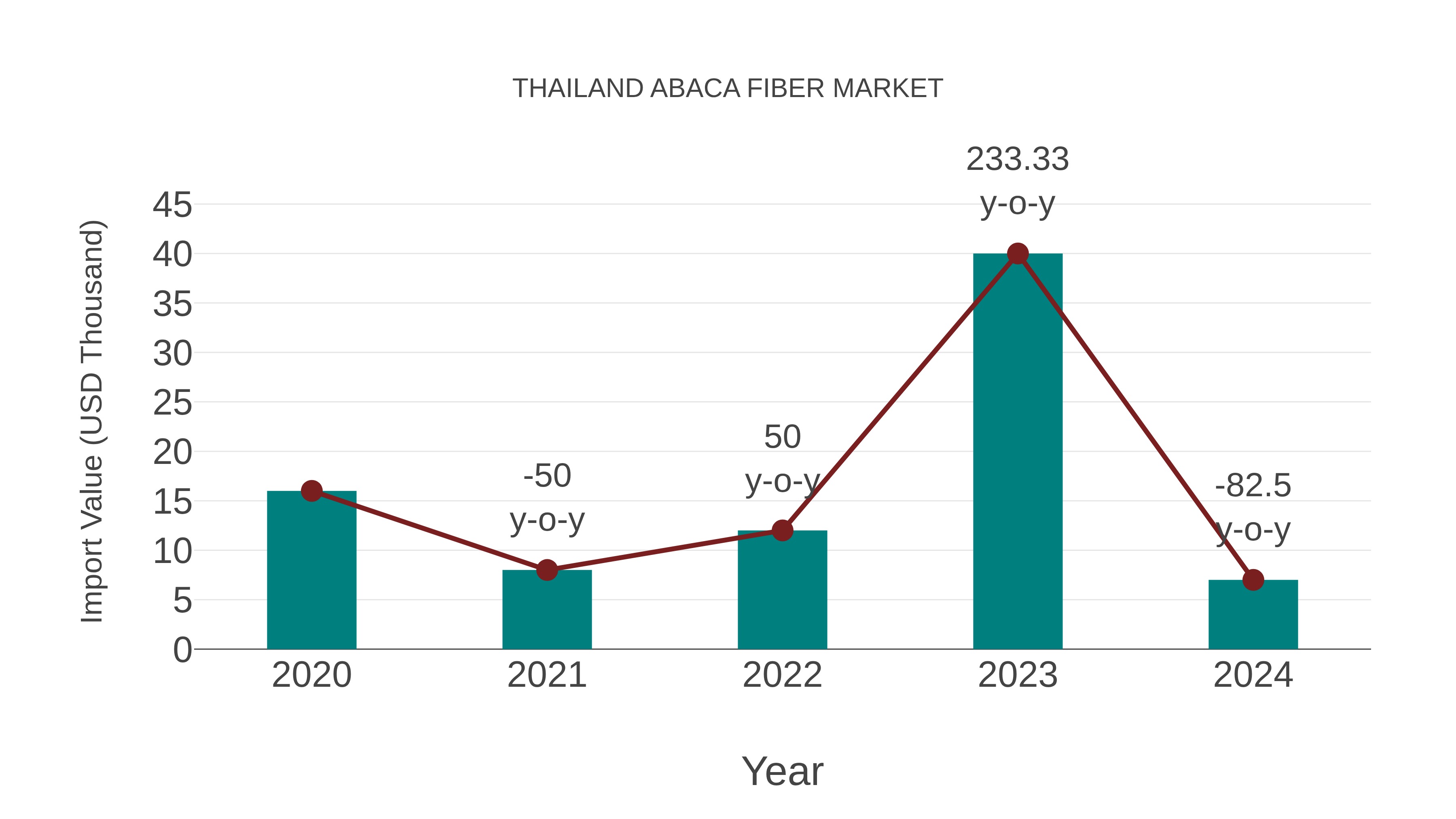  Thailand Abaca Fiber Market: Import Trend Analysis