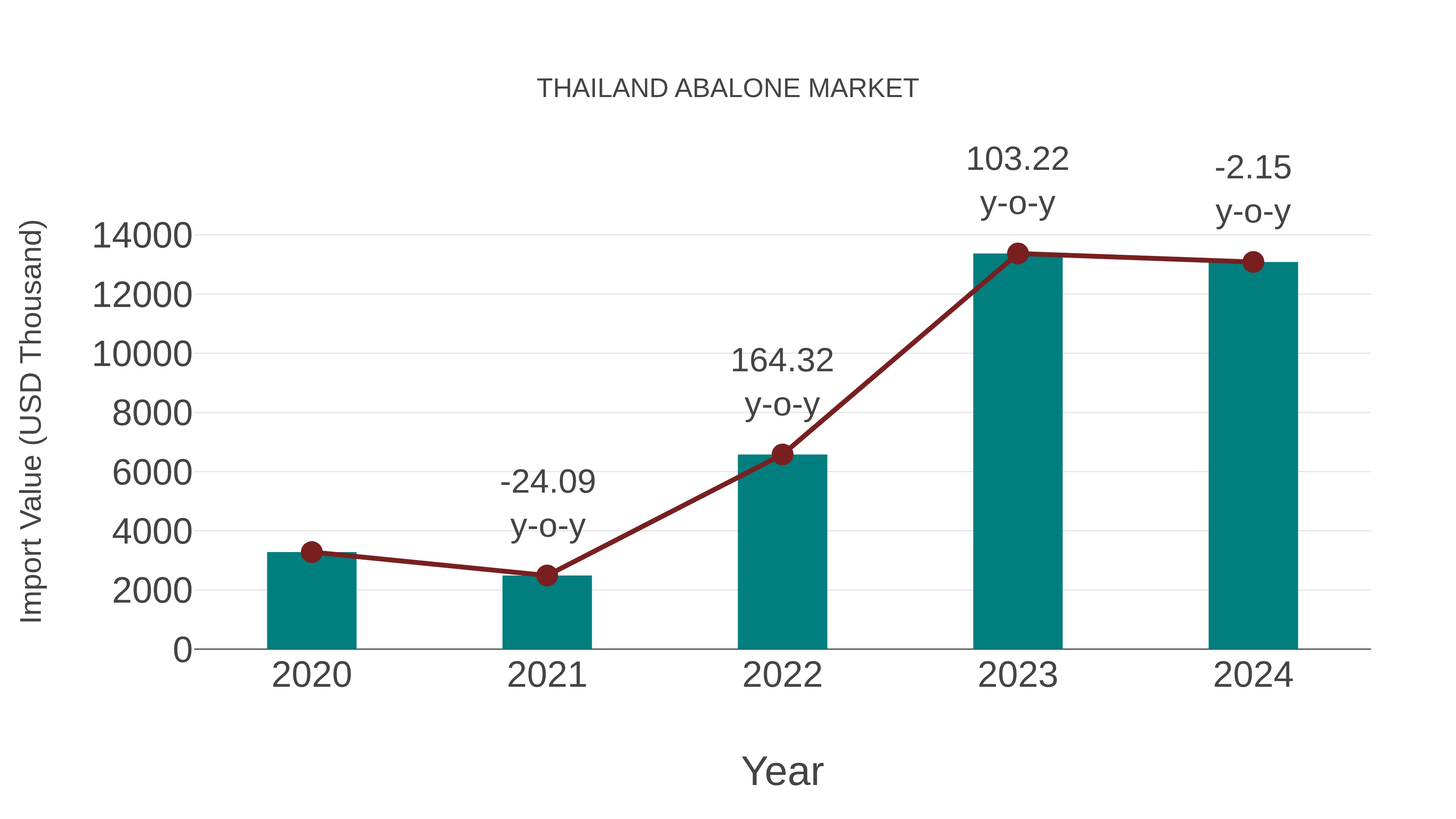  Thailand Abalone Market: Import Trend Analysis