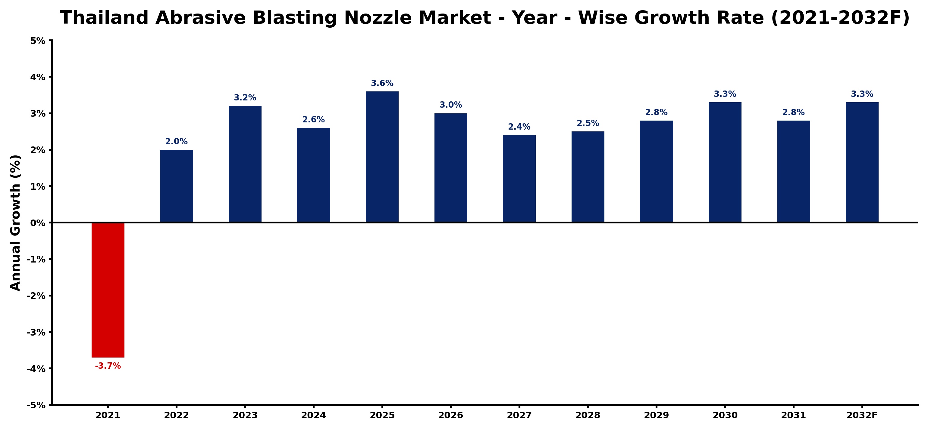 Thailand Abrasive Blasting Nozzle Market Year-wise Growth Rate and Key Drivers