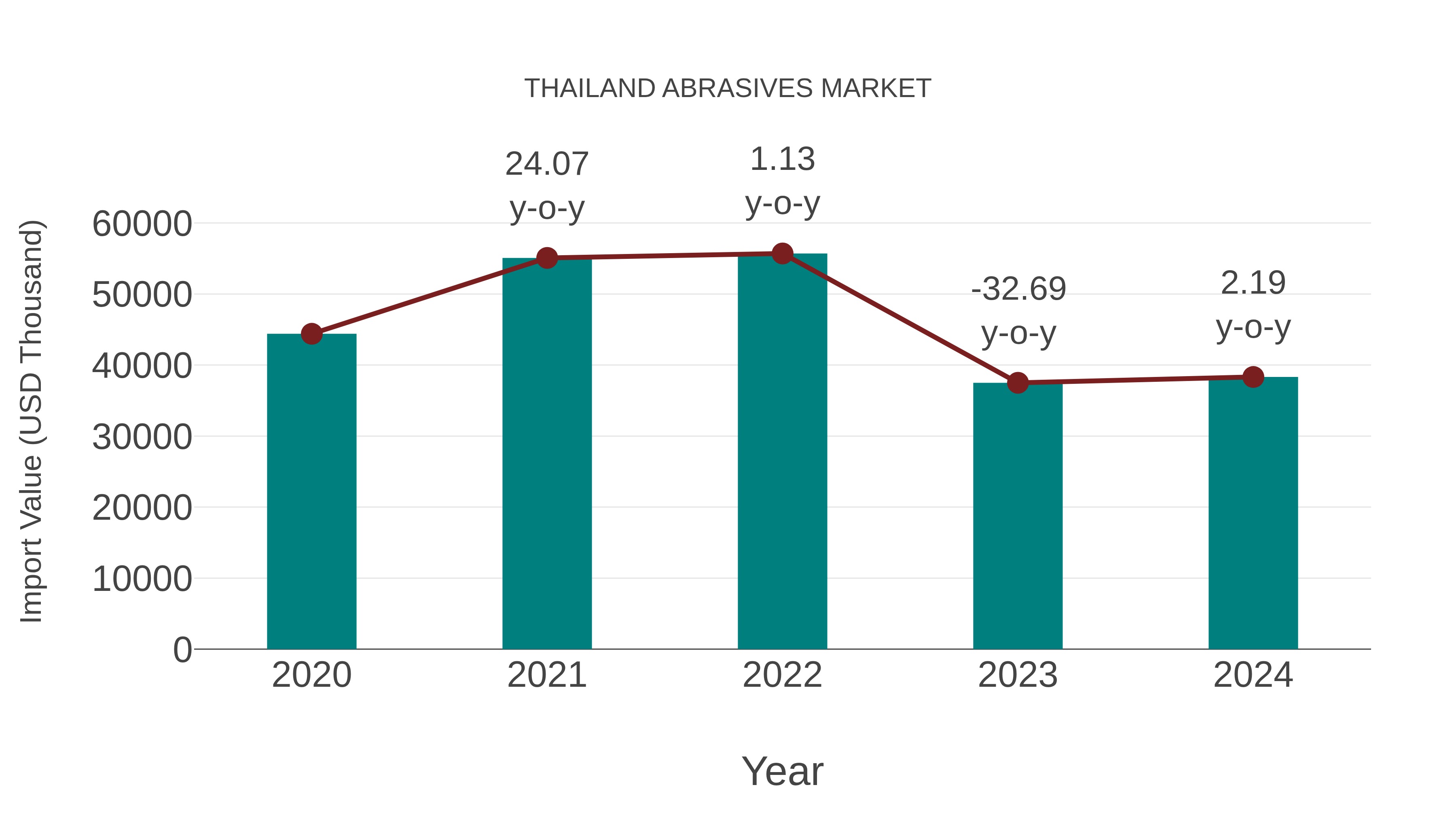  Thailand Abrasives Market: Import Trend Analysis