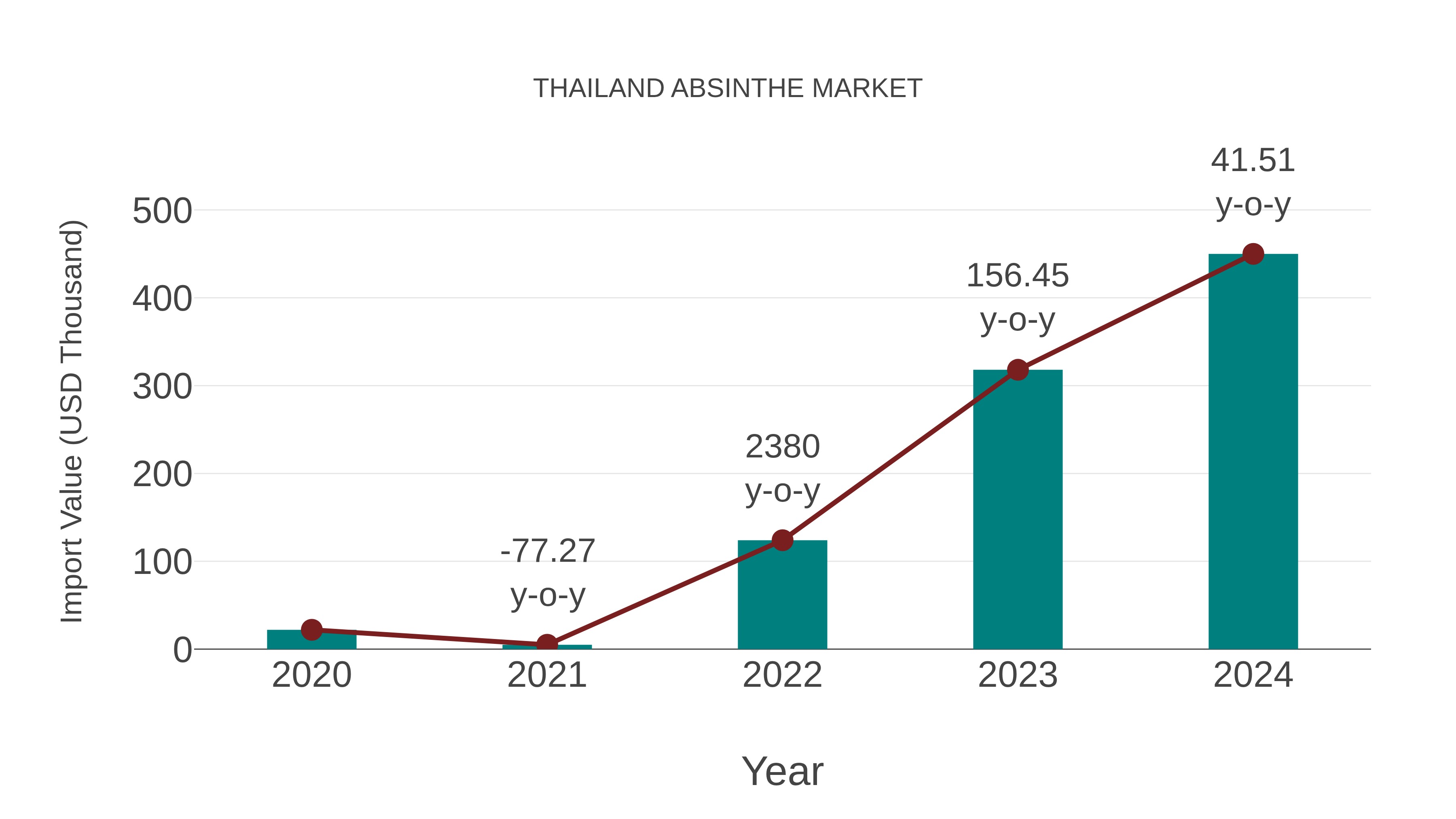  Thailand Absinthe Market: Import Trend Analysis