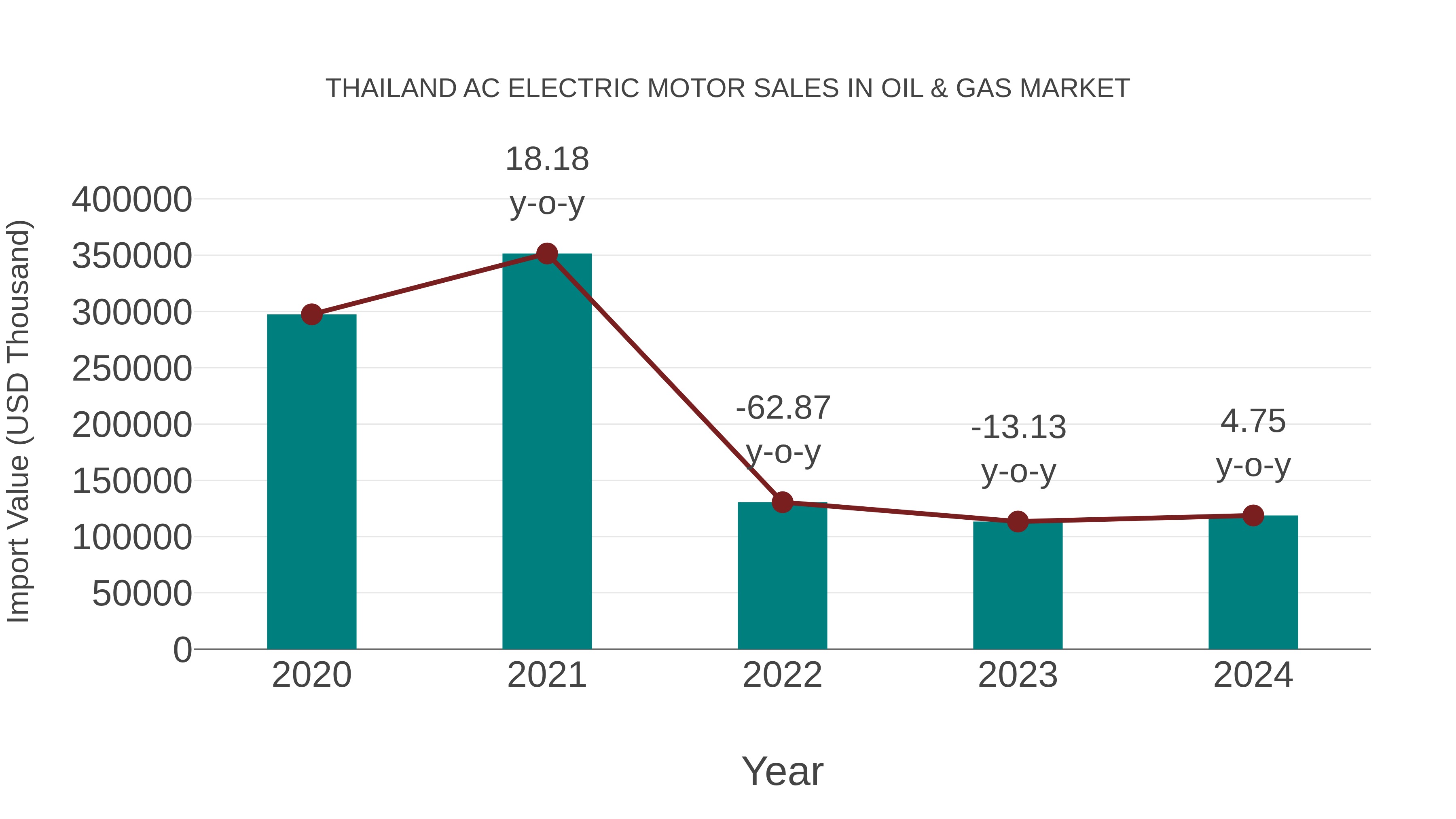 Thailand Ac Electric Motor Sales in Oil & Gas Market: Import Trend Analysis