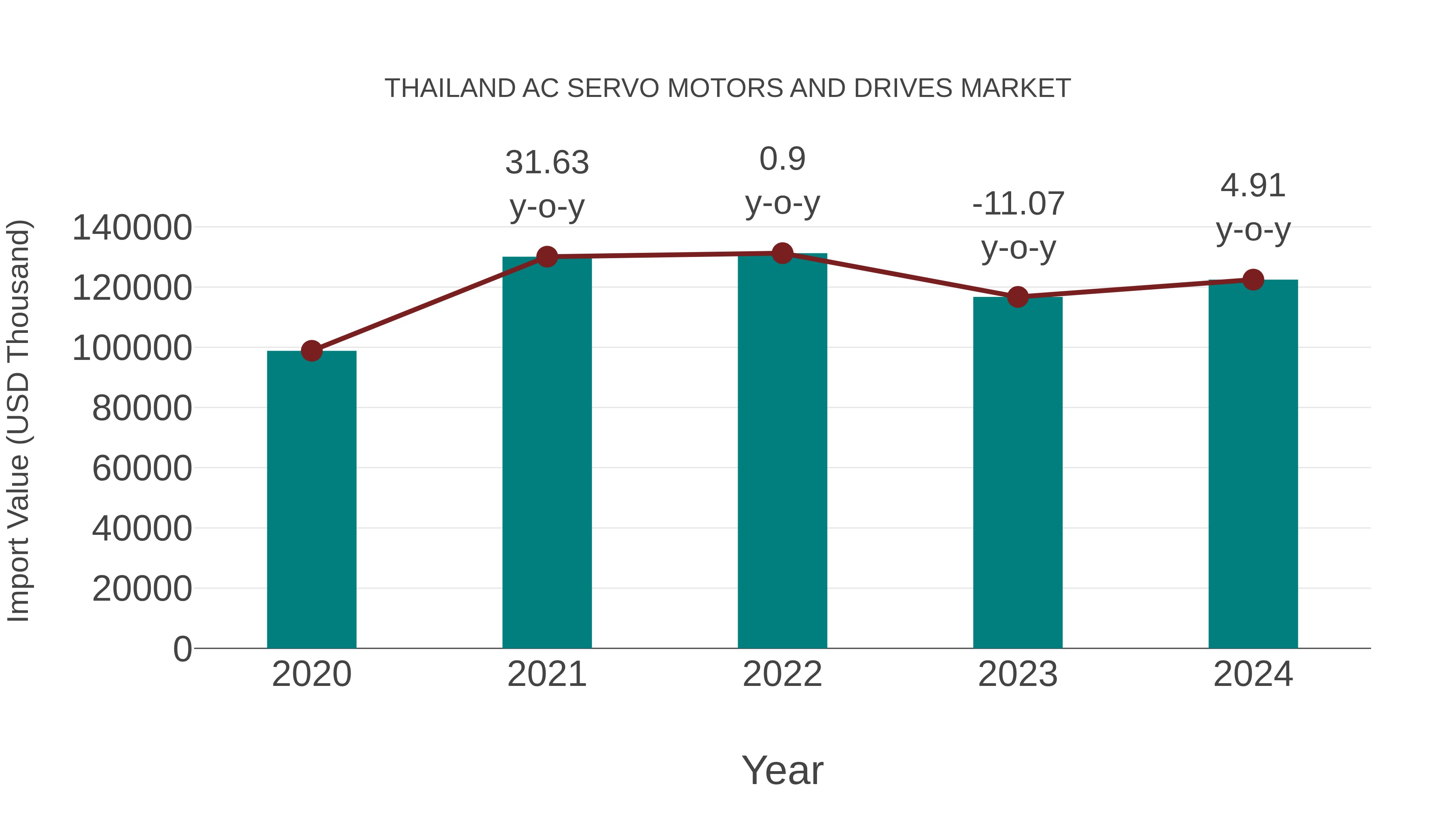 Thailand Ac Servo Motors and Drives Market: Import Trend Analysis