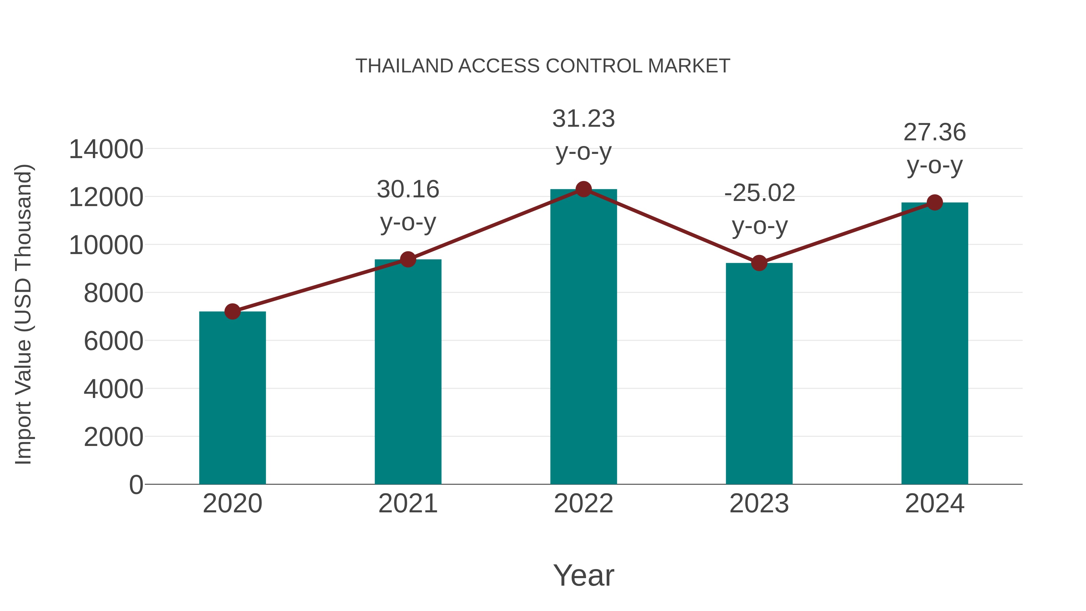  Thailand Access Control Market: Import Trend Analysis