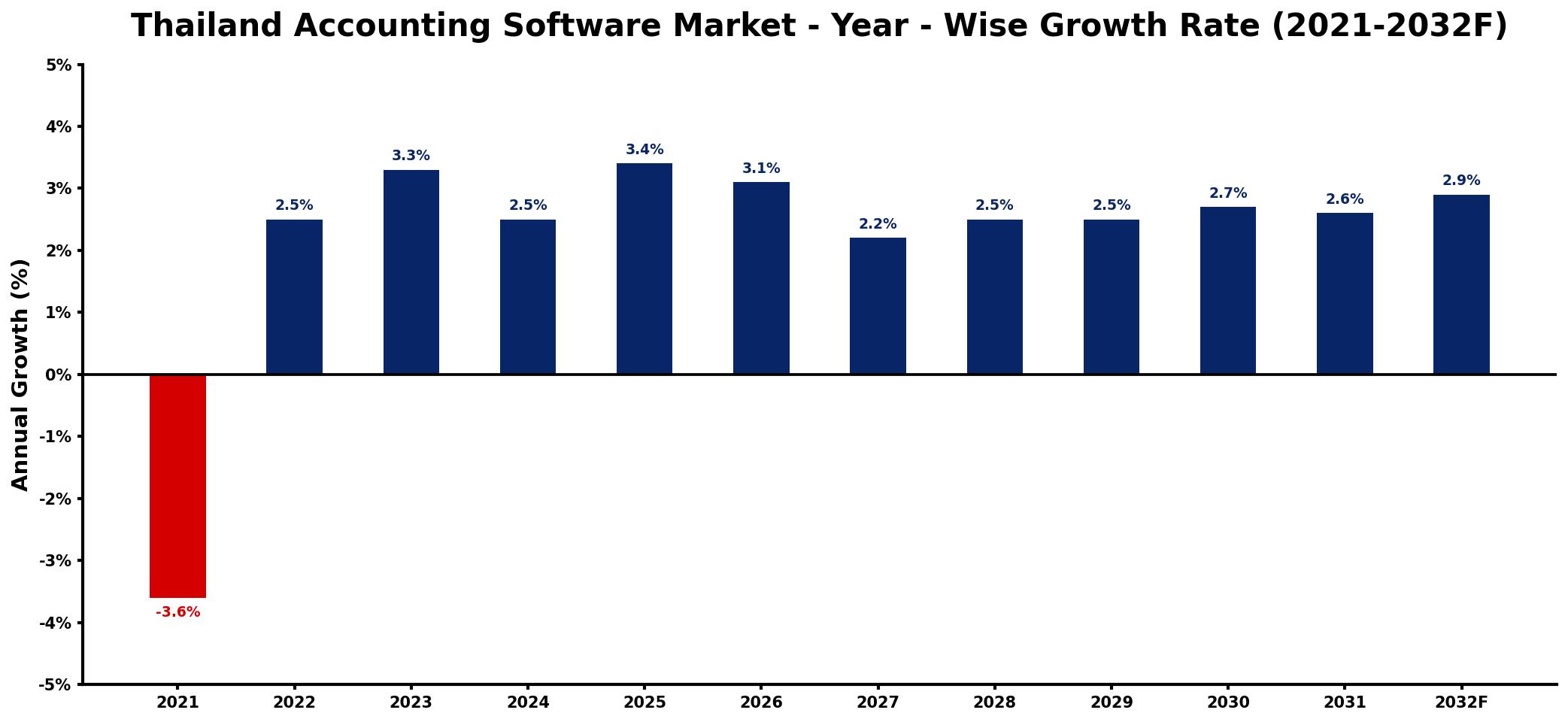 Thailand Accounting Software Market Year-wise Growth Rate and Key Drivers