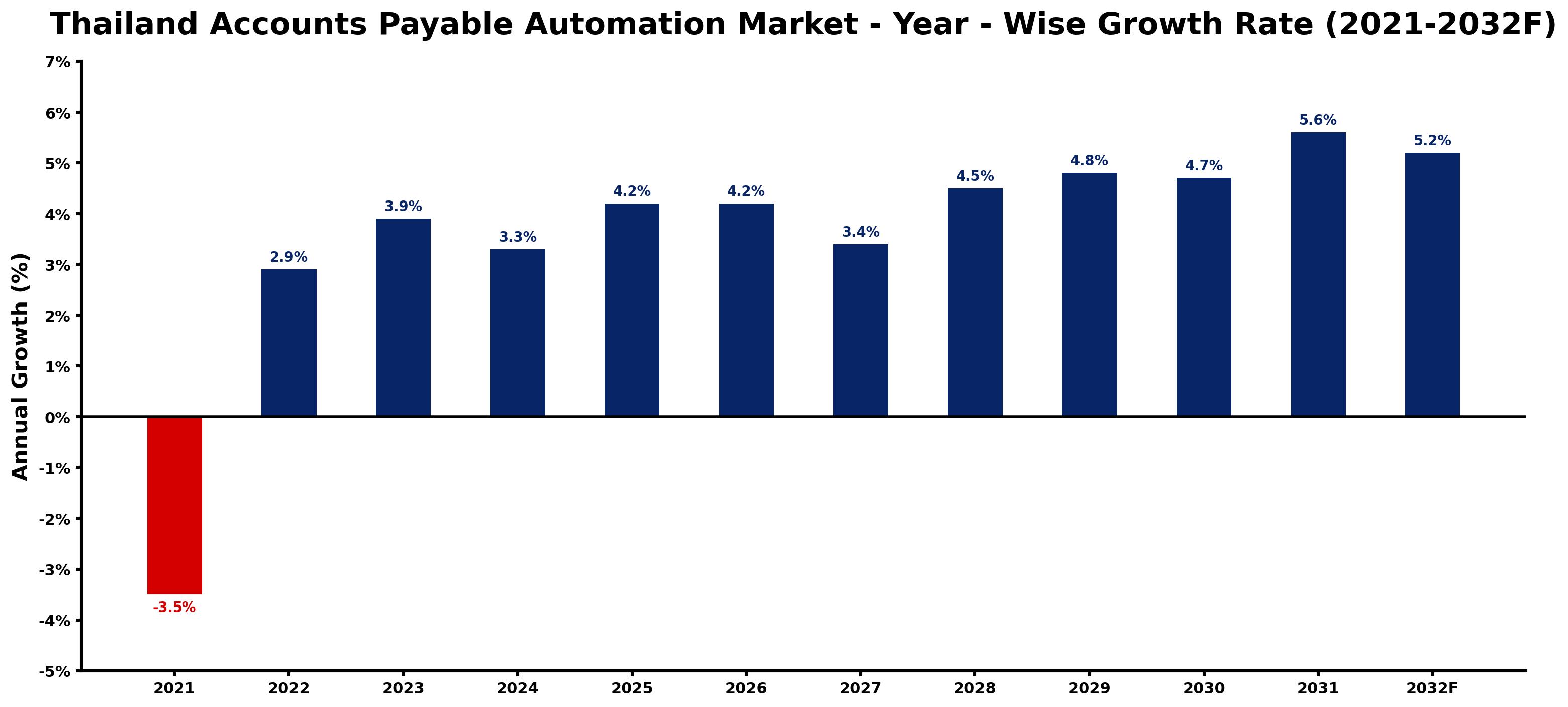 Thailand Accounts Payable Automation Market Year-wise Growth Rate and Key Drivers