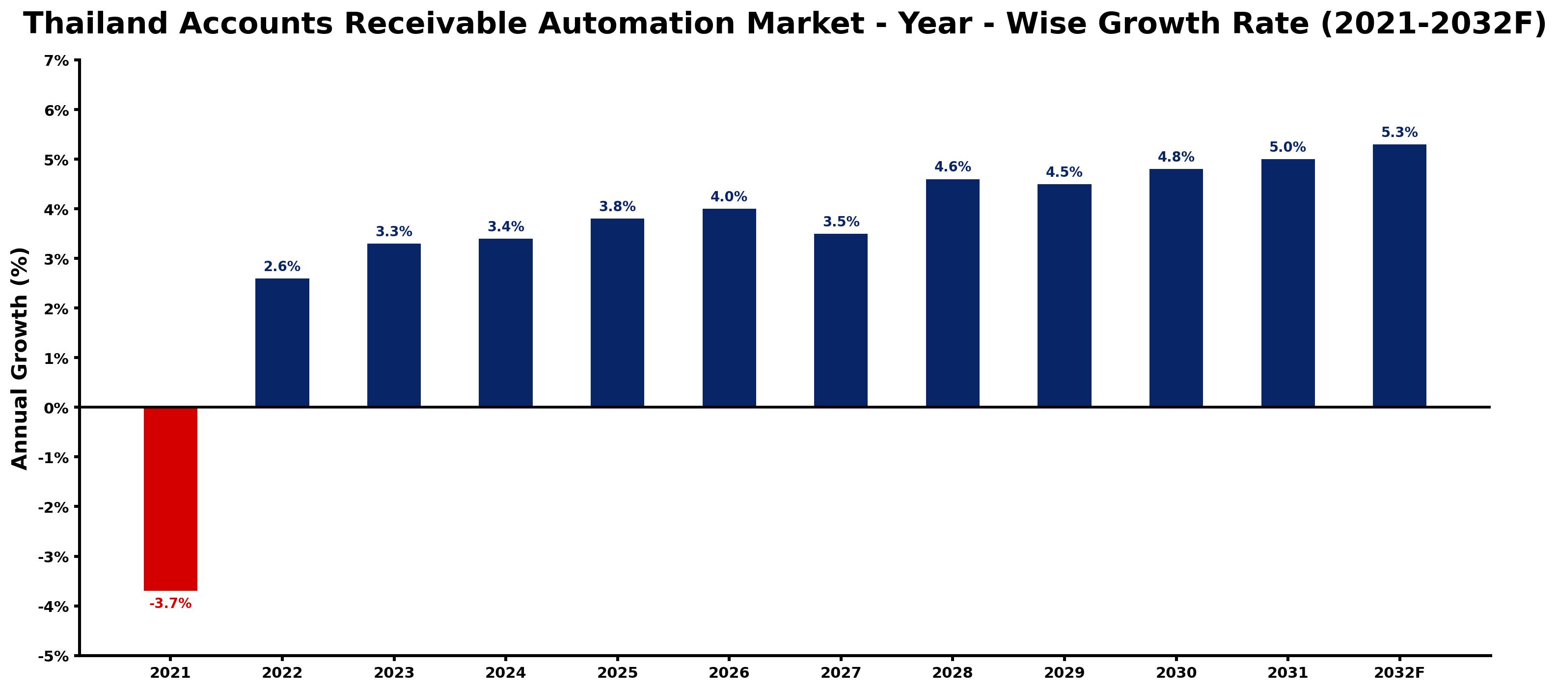 Thailand Accounts Receivable Automation Market Year-wise Growth Rate and Key Drivers