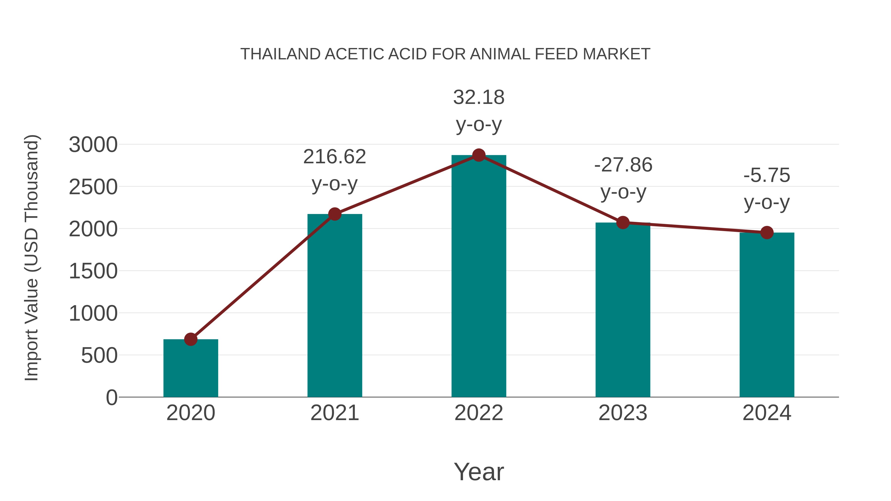 Thailand Acetic Acid for Animal Feed Market: Import Trend Analysis