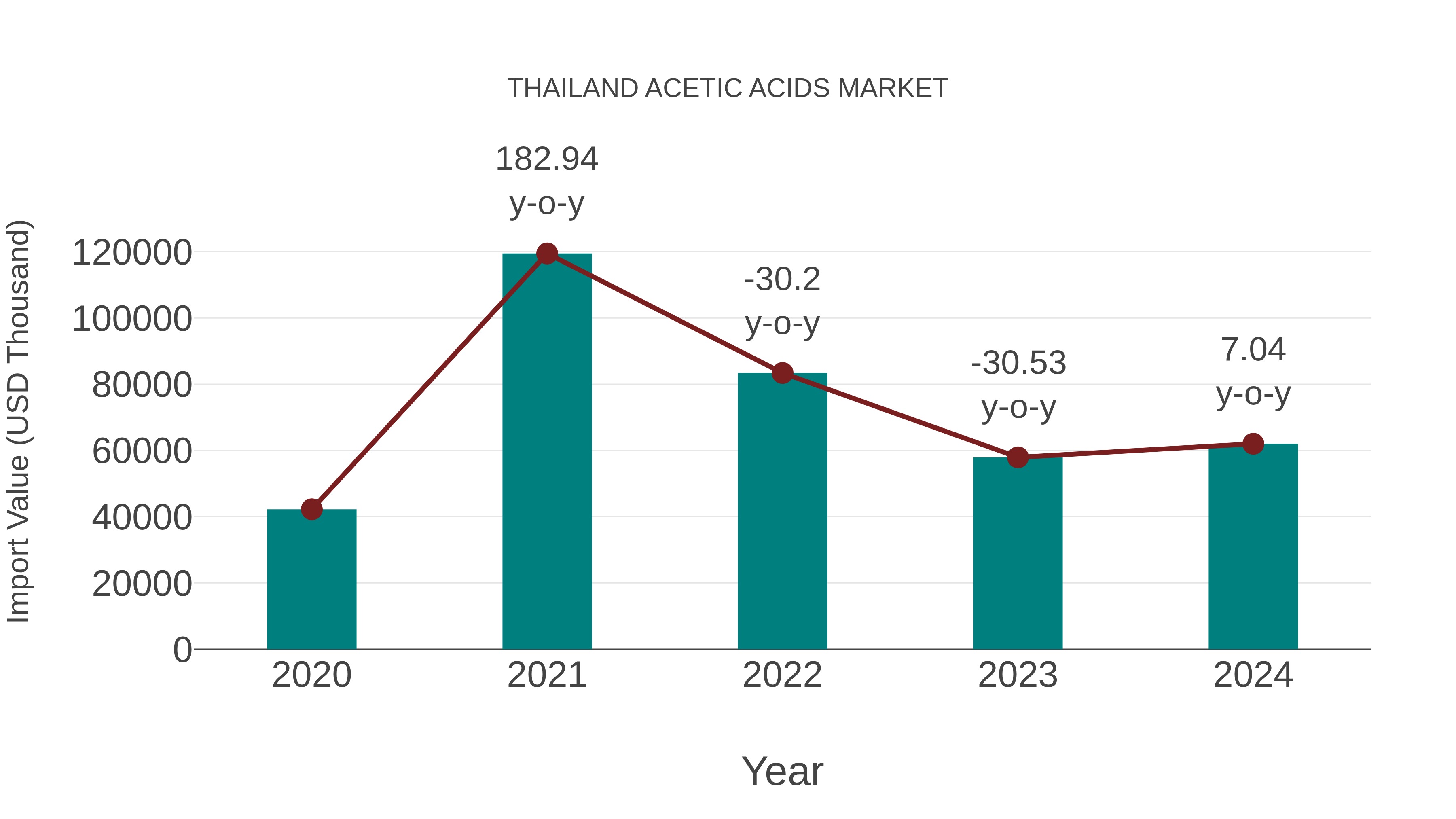  Thailand Acetic Acids Market: Import Trend Analysis