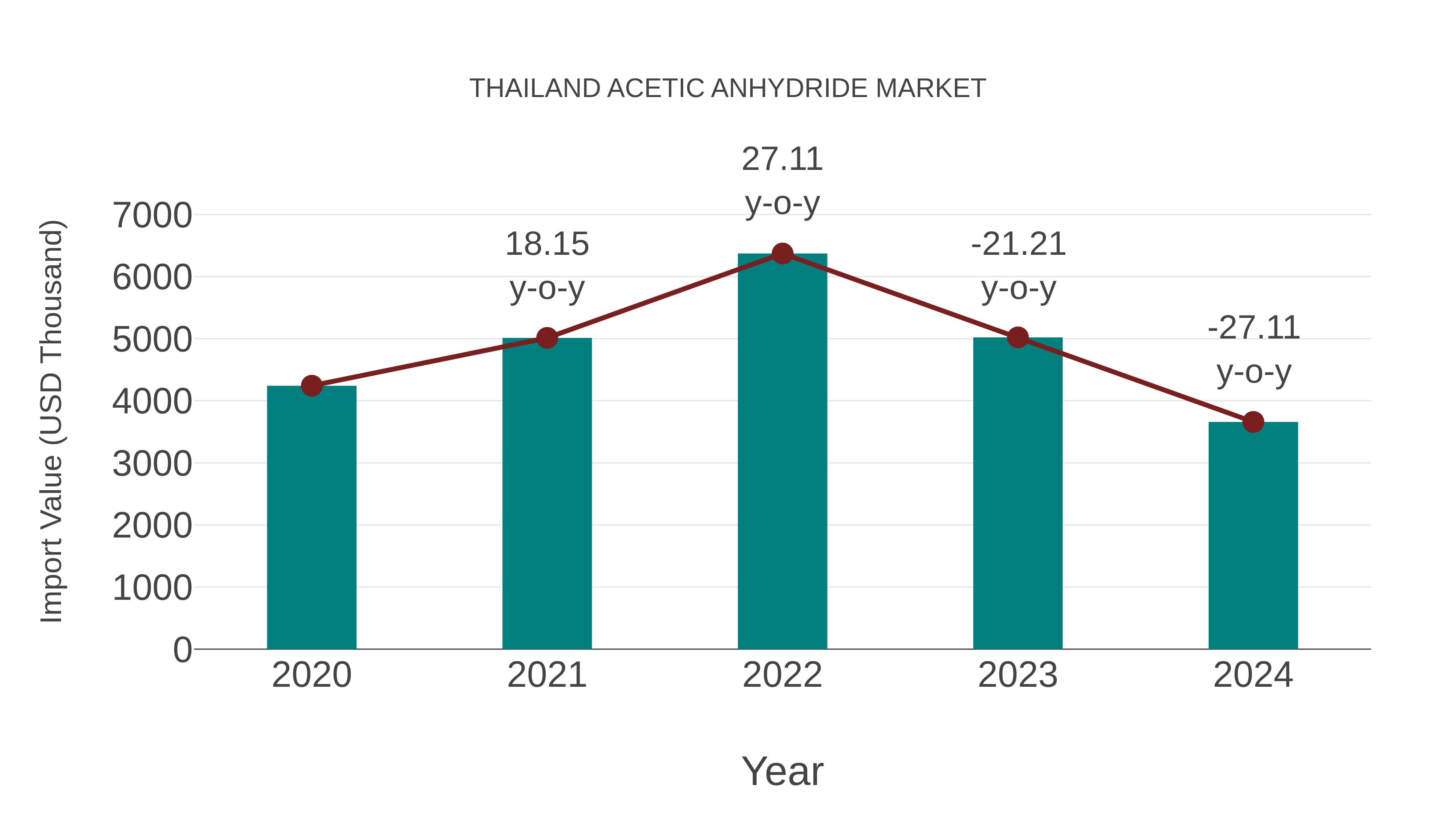  Thailand Acetic Anhydride Market: Import Trend Analysis