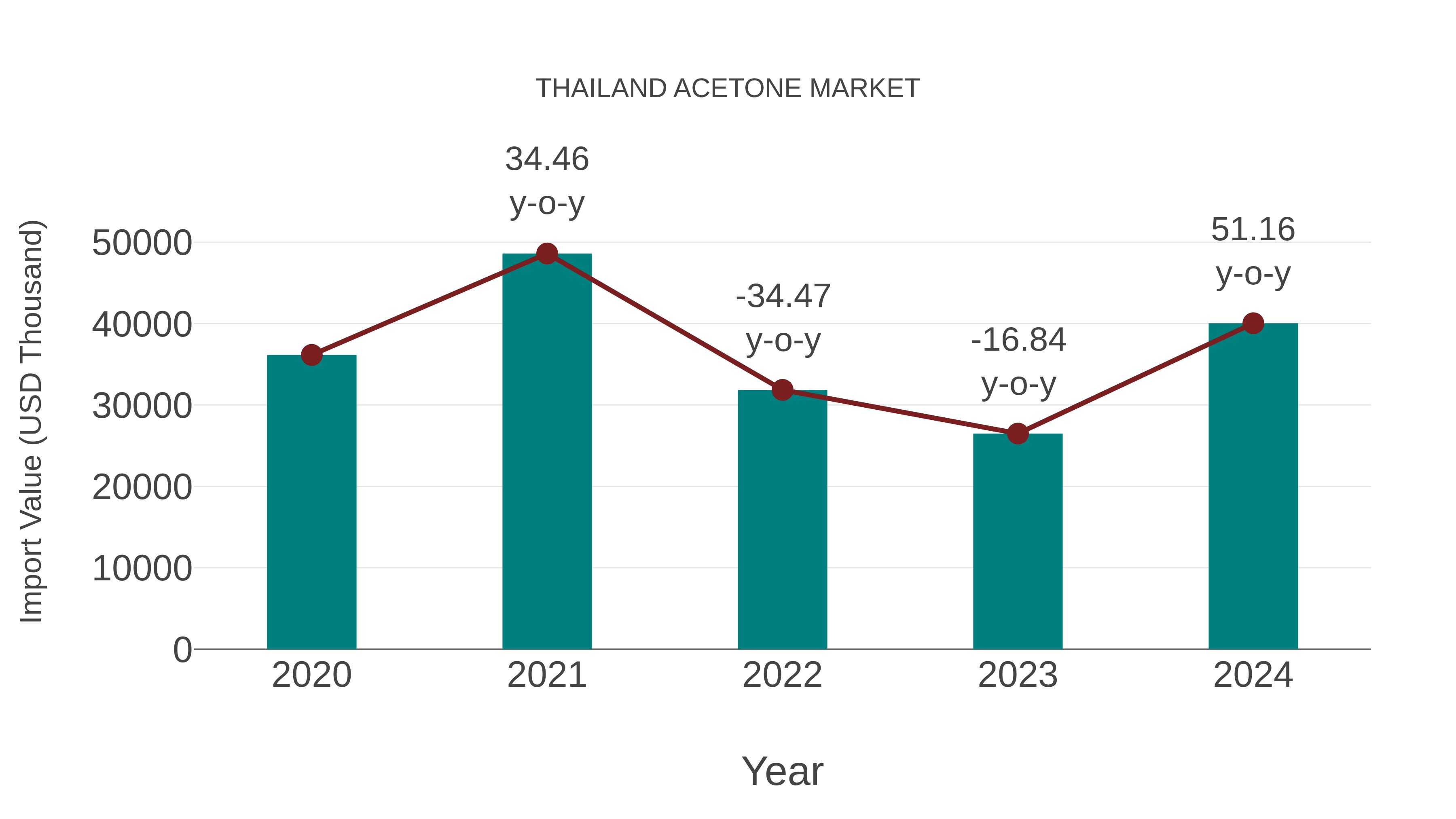 Thailand Acetone Market: Import Trend Analysis
