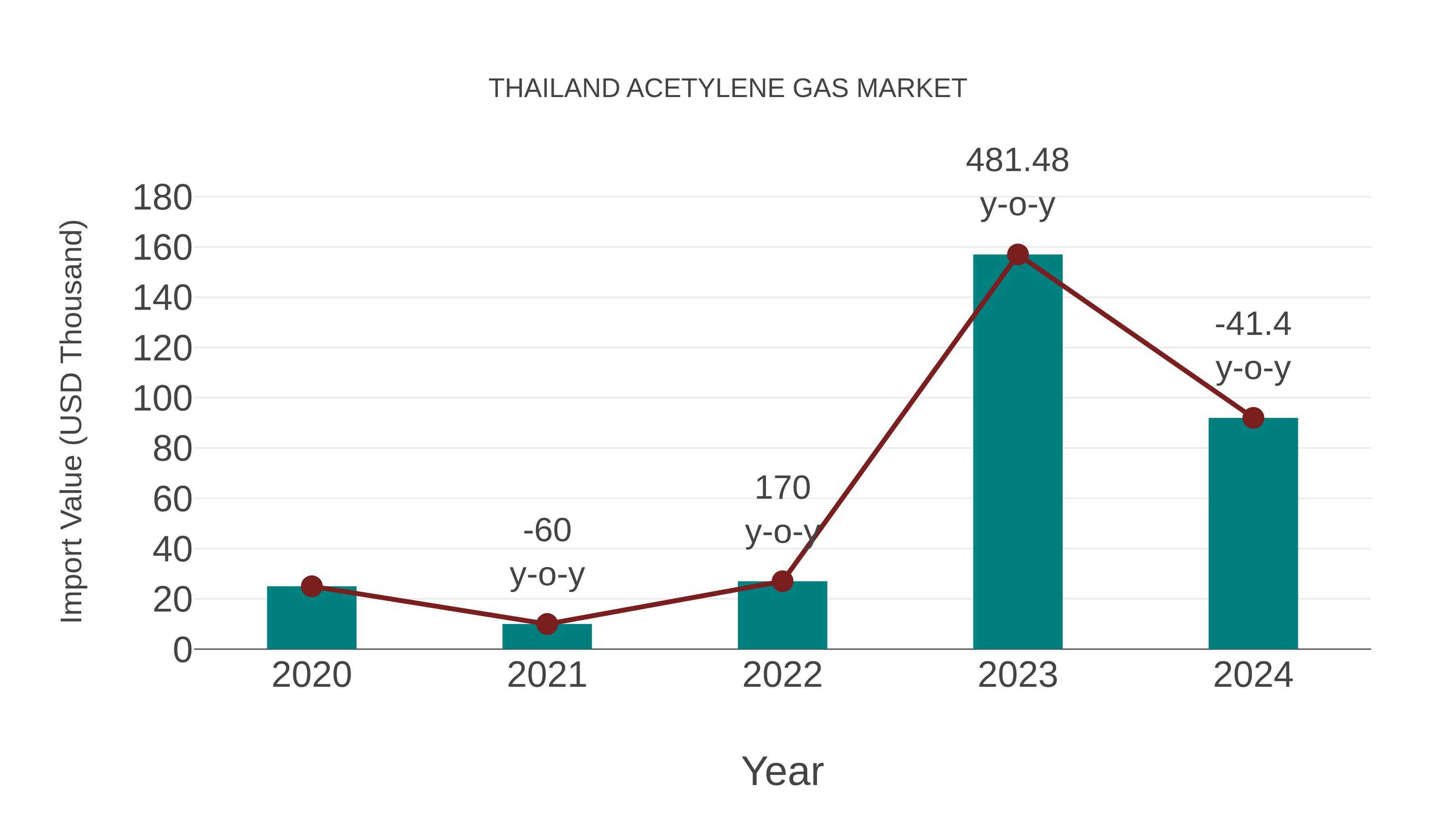 Thailand Acetylene Gas Market: Import Trend Analysis