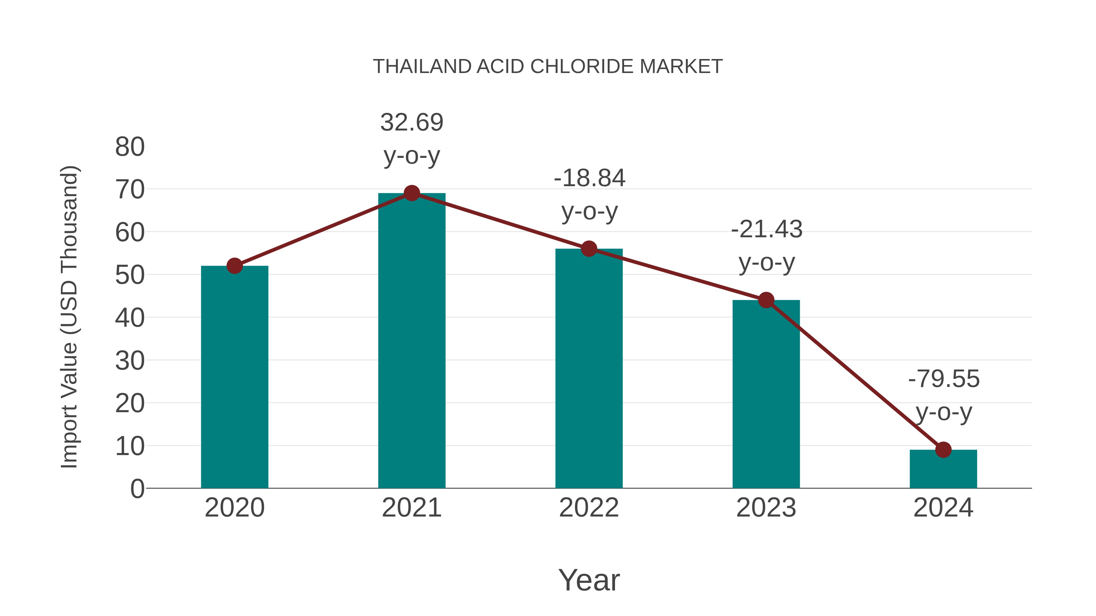  Thailand Acid Chloride Market: Import Trend Analysis