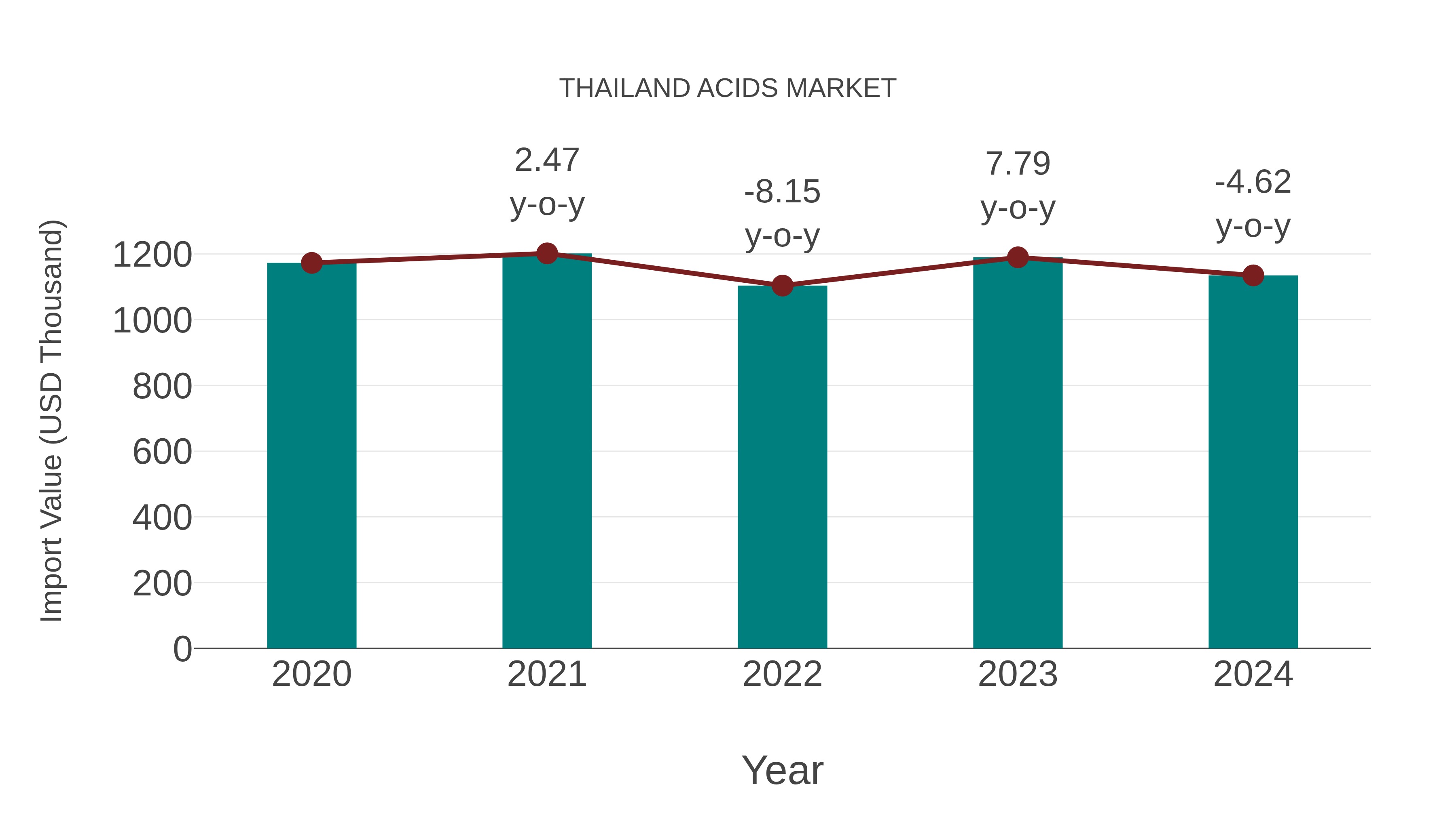  Thailand Acids Market: Import Trend Analysis