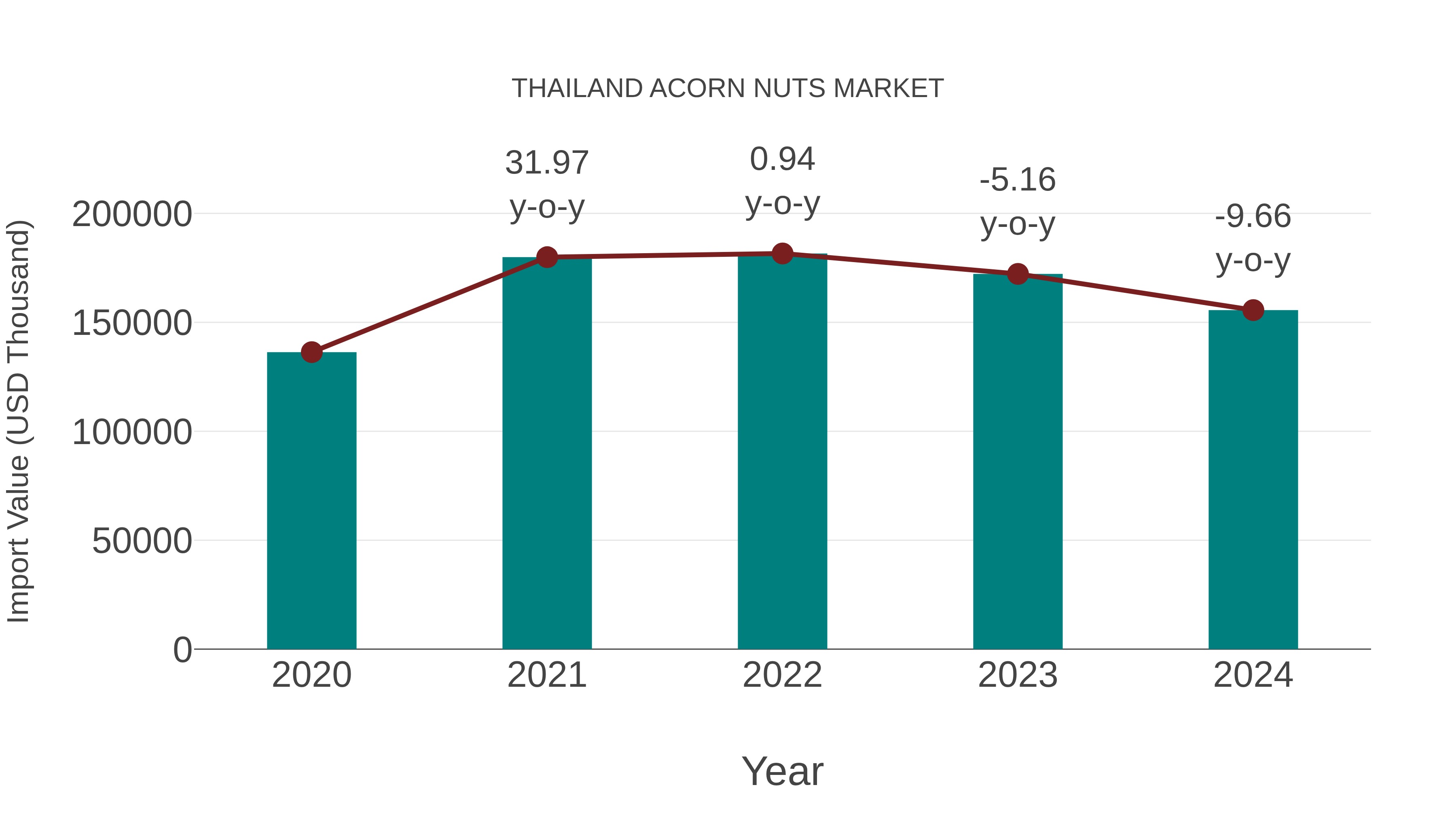 Thailand Acorn Nuts Market: Import Trend Analysis
