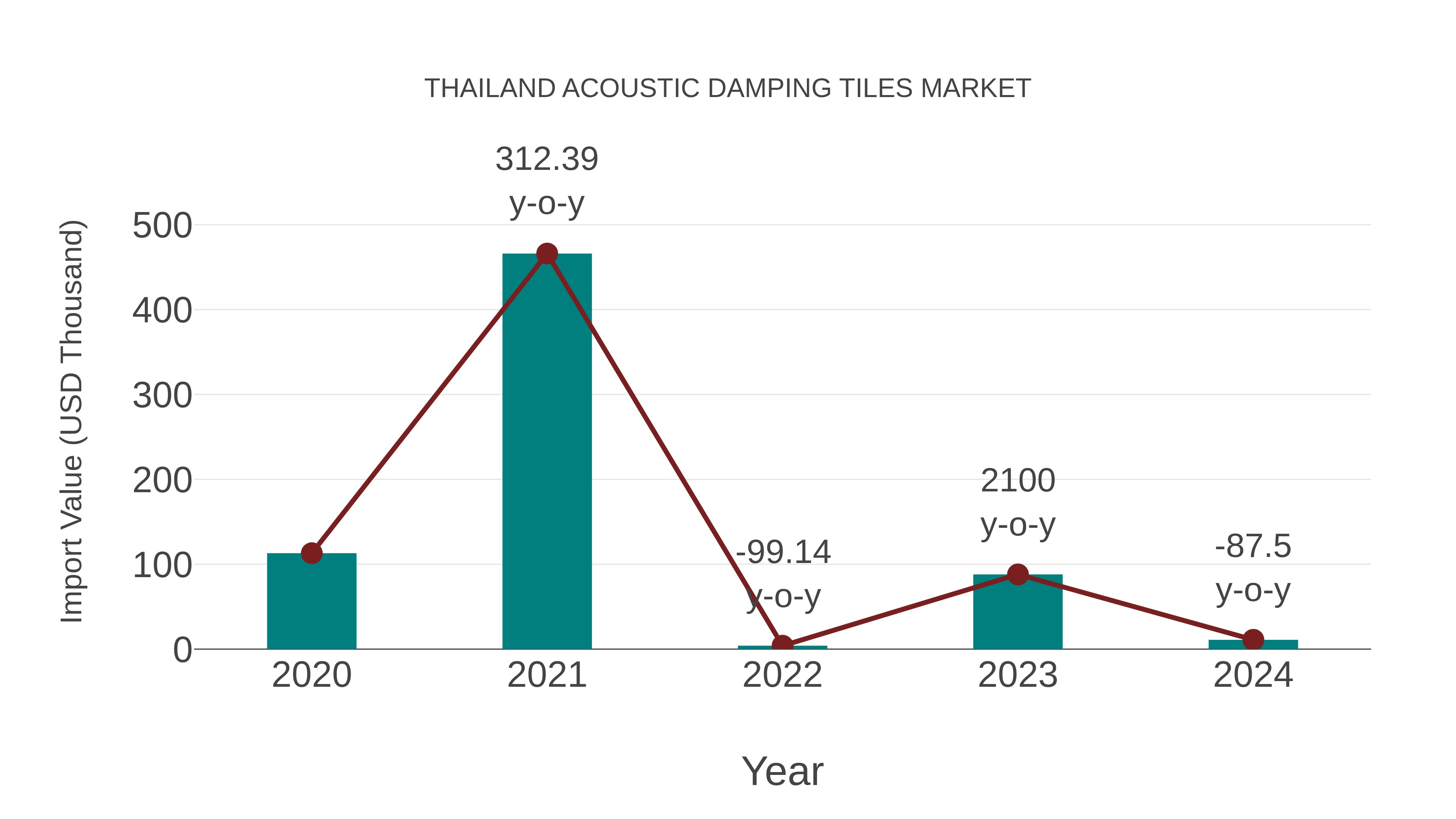 Thailand Acoustic Damping Tiles Market: Import Trend Analysis