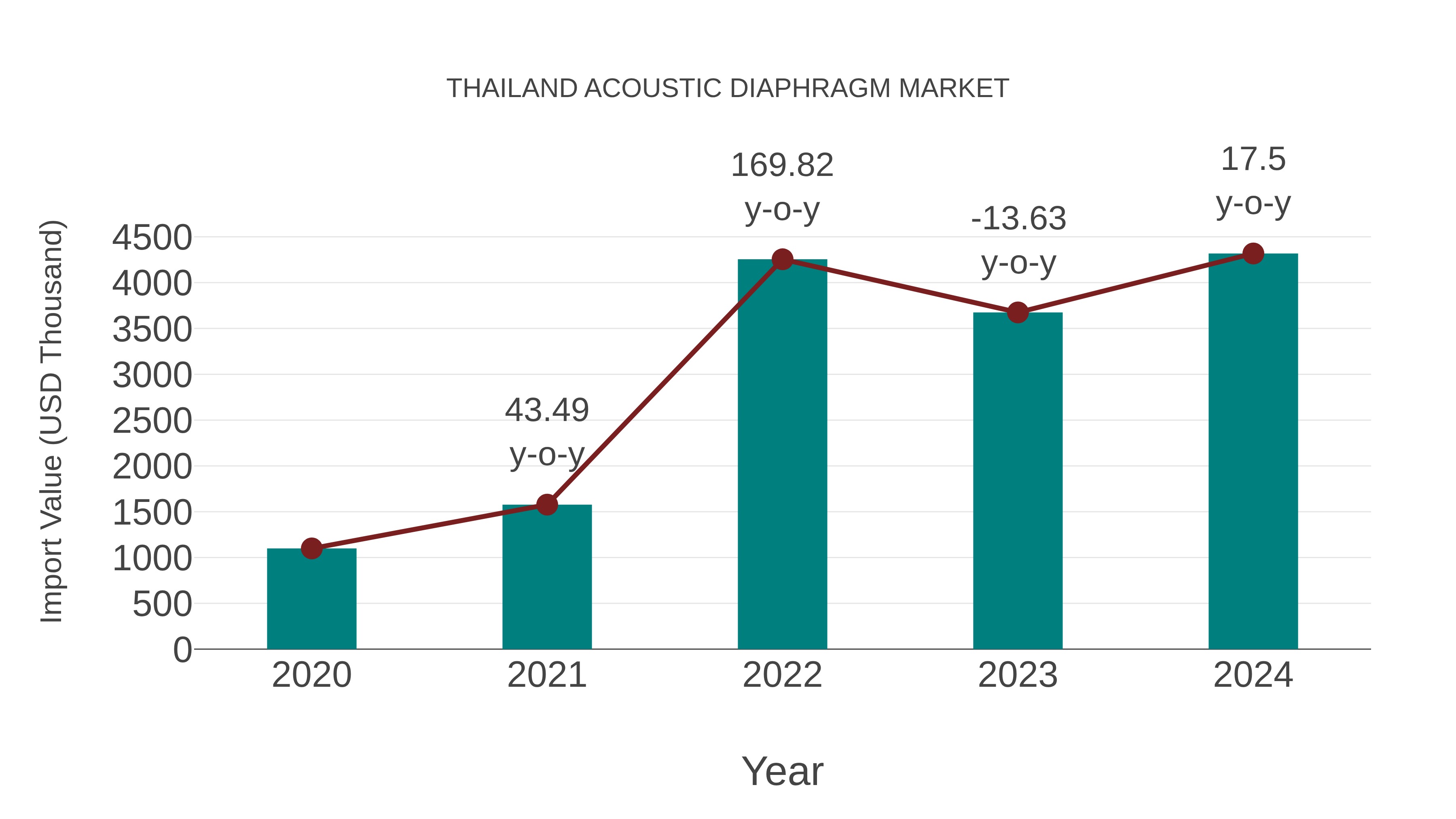  Thailand Acoustic Diaphragm Market: Import Trend Analysis