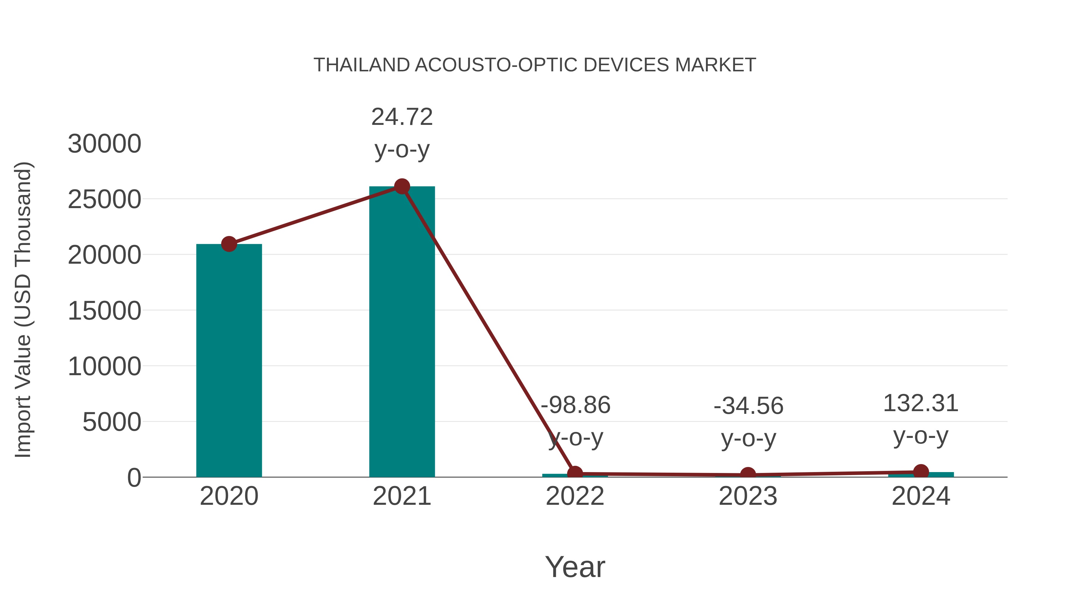  Thailand Acousto-optic Devices Market: Import Trend Analysis