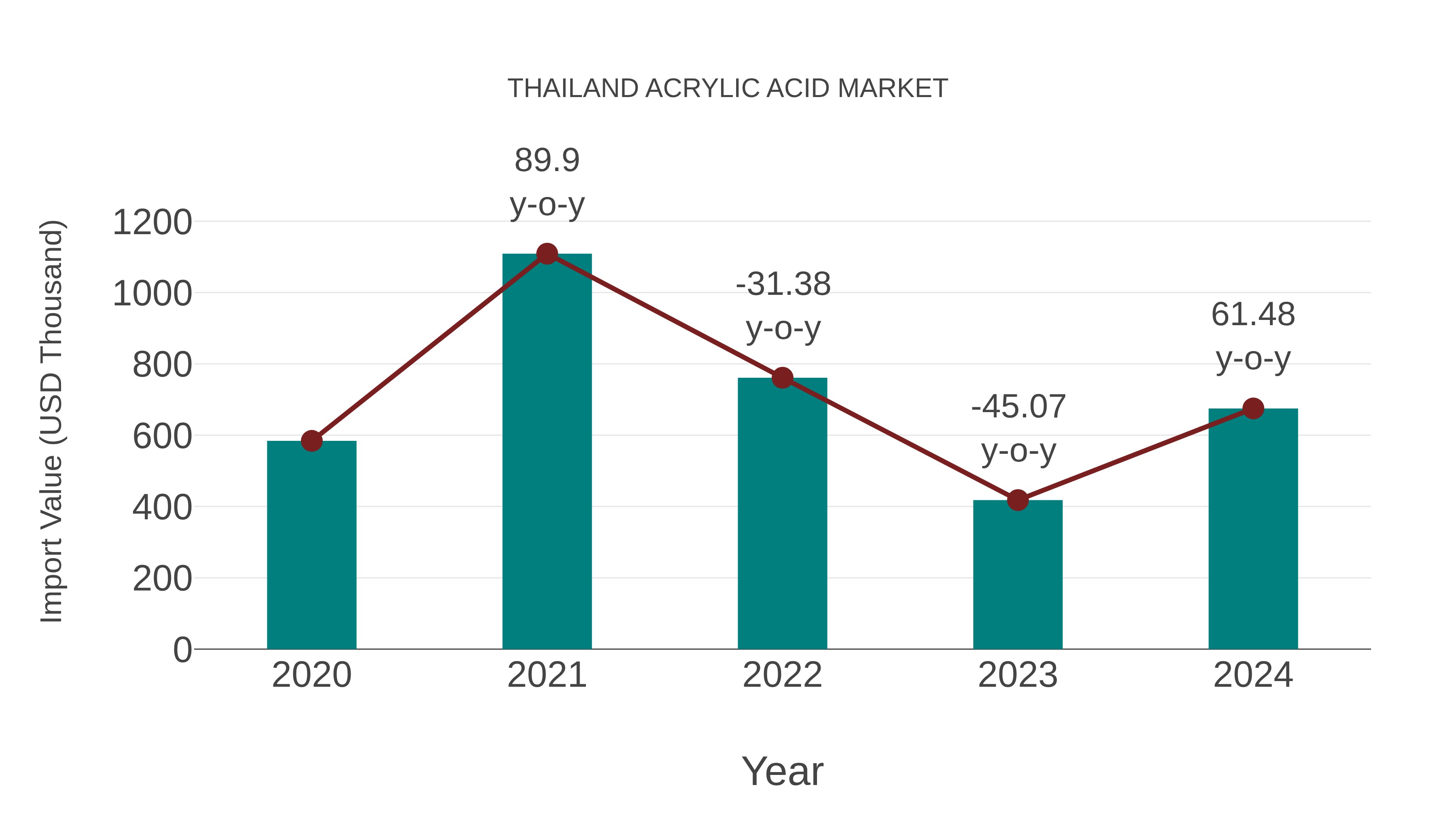  Thailand Acrylic Acid Market: Import Trend Analysis