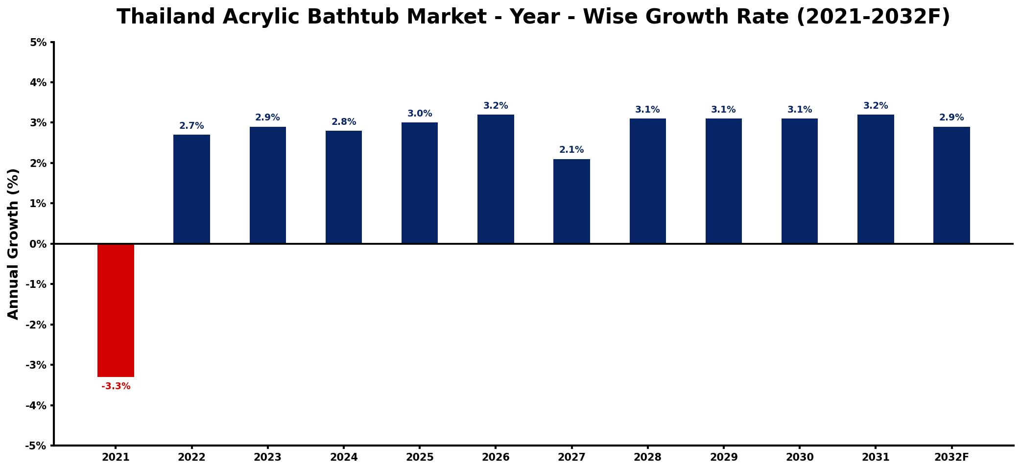 Thailand Acrylic Bathtub Market Year-wise Growth Rate and Key Drivers