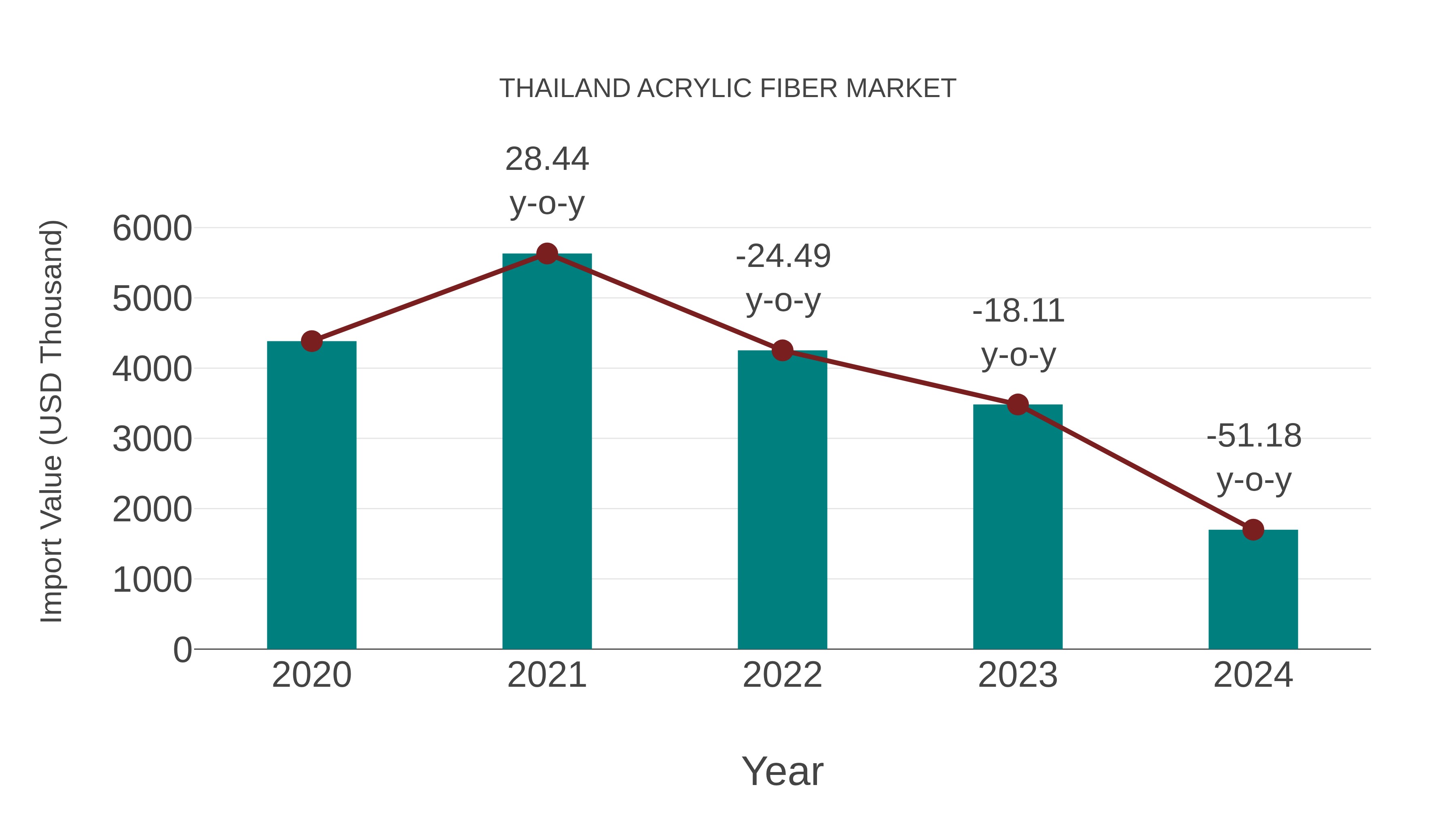 Thailand Acrylic Fiber Market: Import Trend Analysis