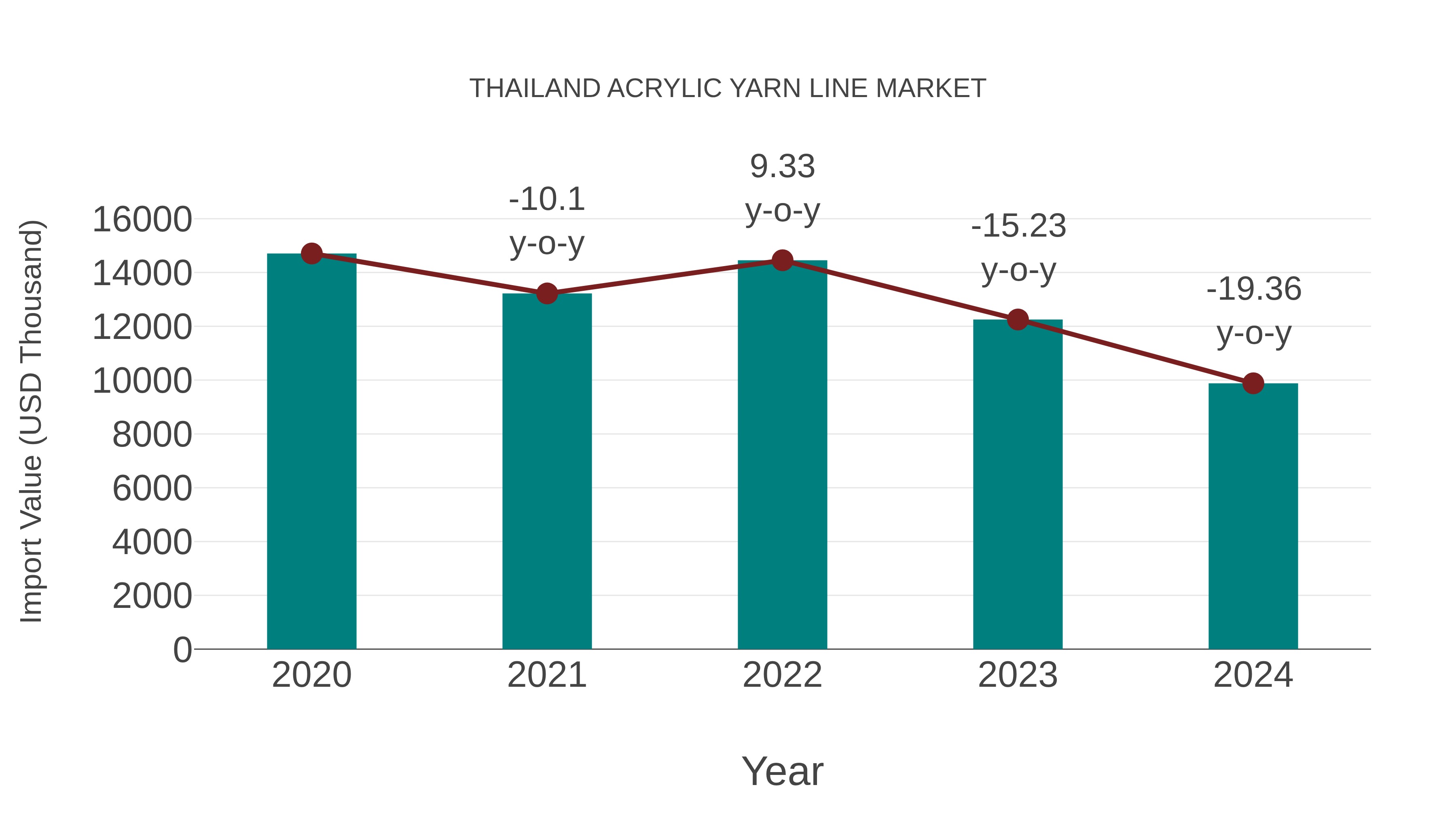 Thailand Acrylic Yarn Line Market: Import Trend Analysis