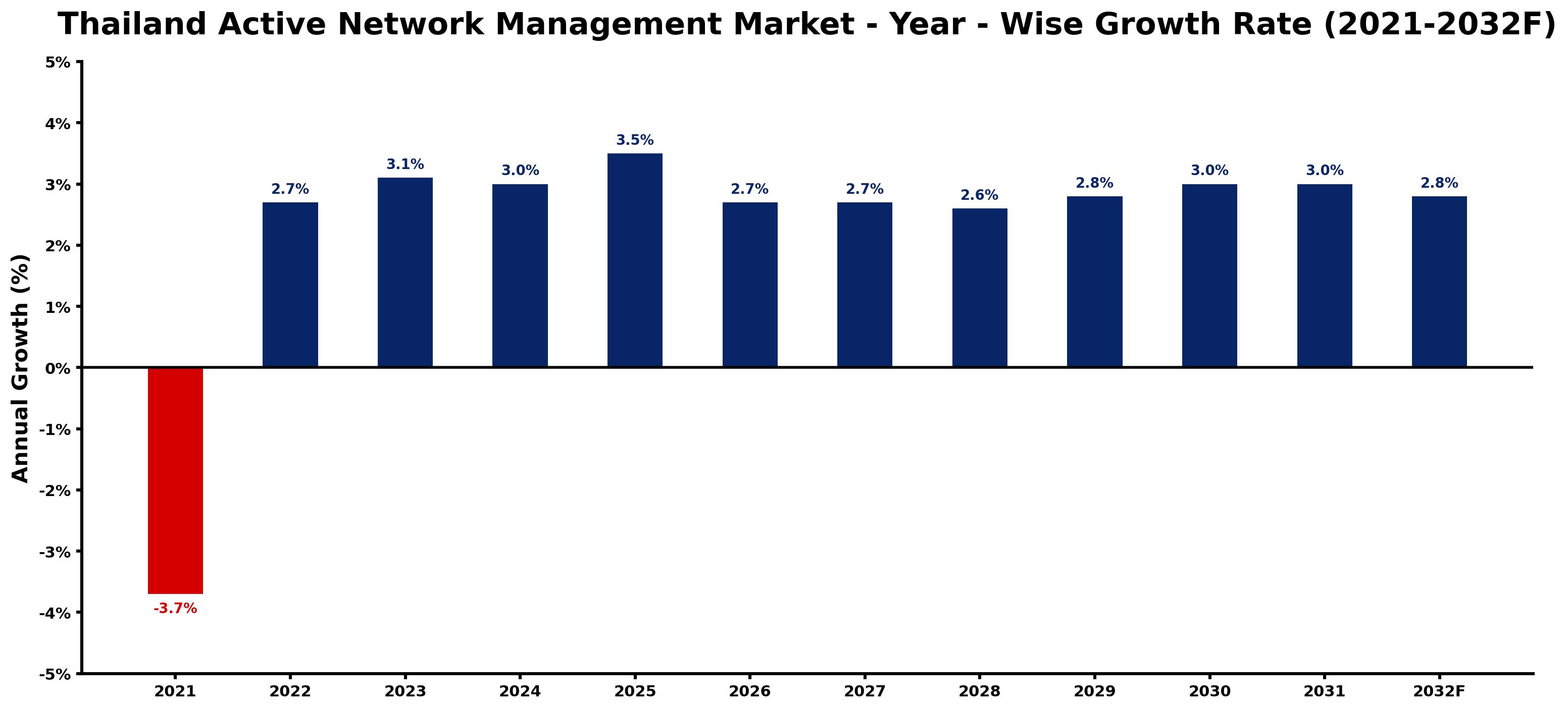 Thailand Active Network Management Market Year-wise Growth Rate and Key Drivers