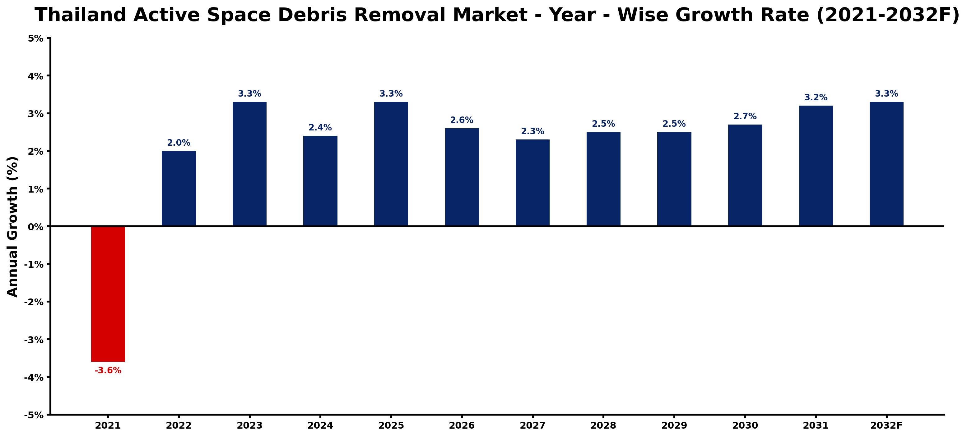 Thailand Active Space Debris Removal Market Year-wise Growth Rate and Key Drivers