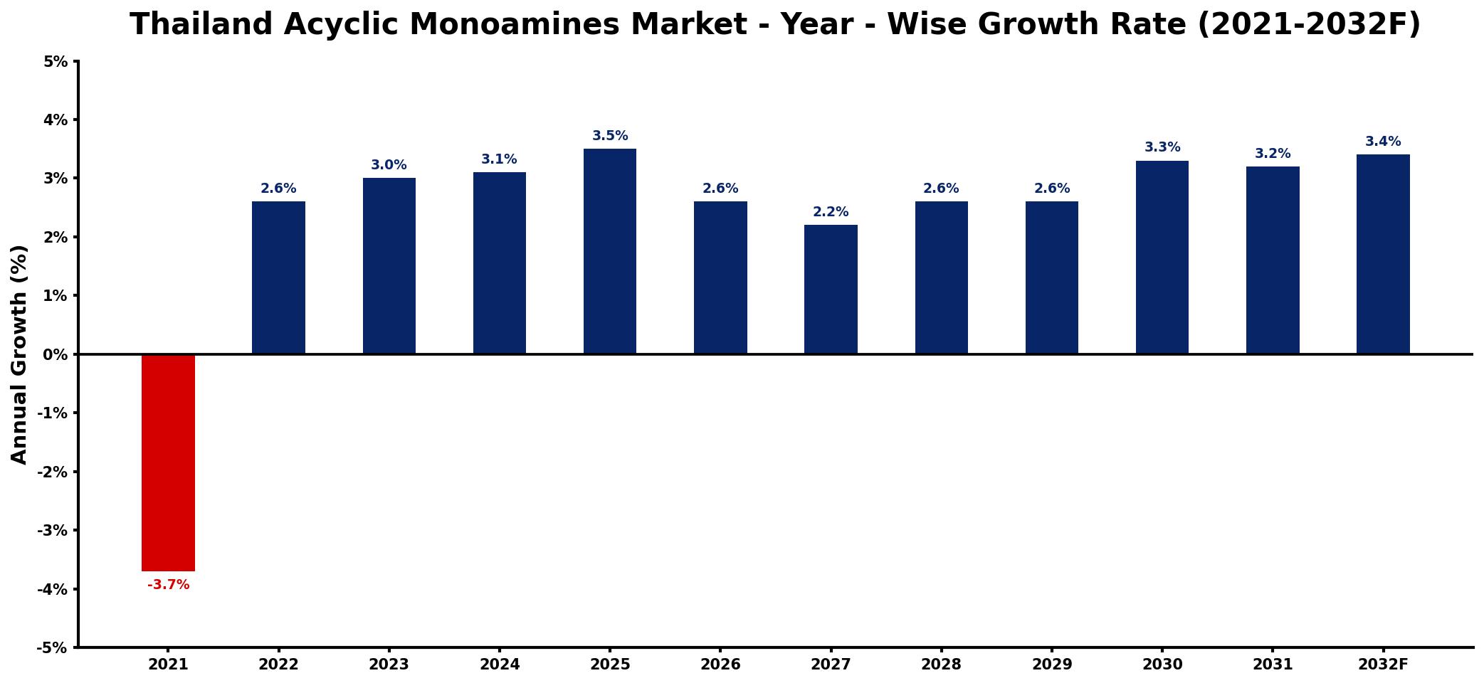 Thailand Acyclic Monoamines Market Year-wise Growth Rate and Key Drivers