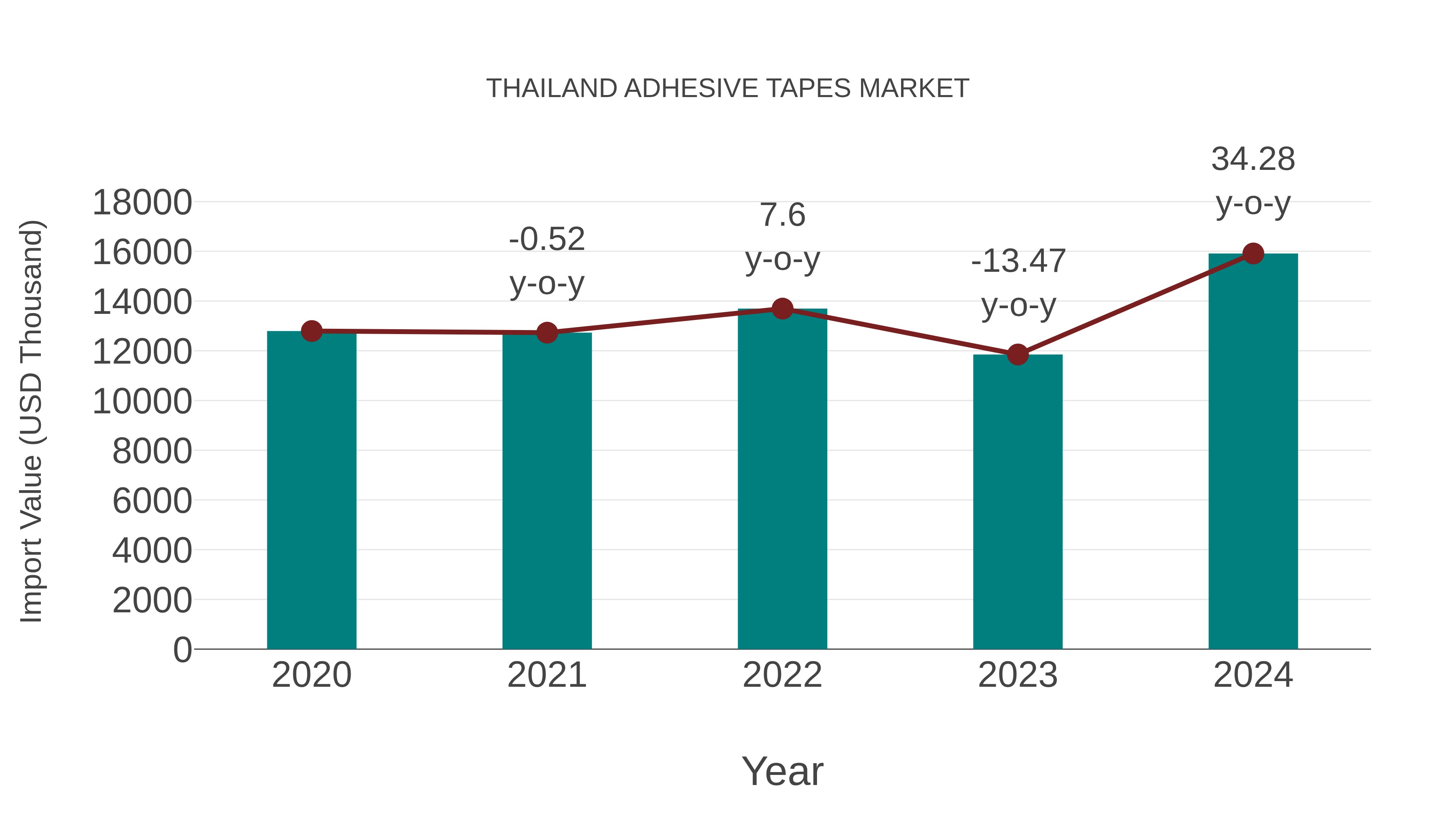  Thailand Adhesive Tapes Market: Import Trend Analysis