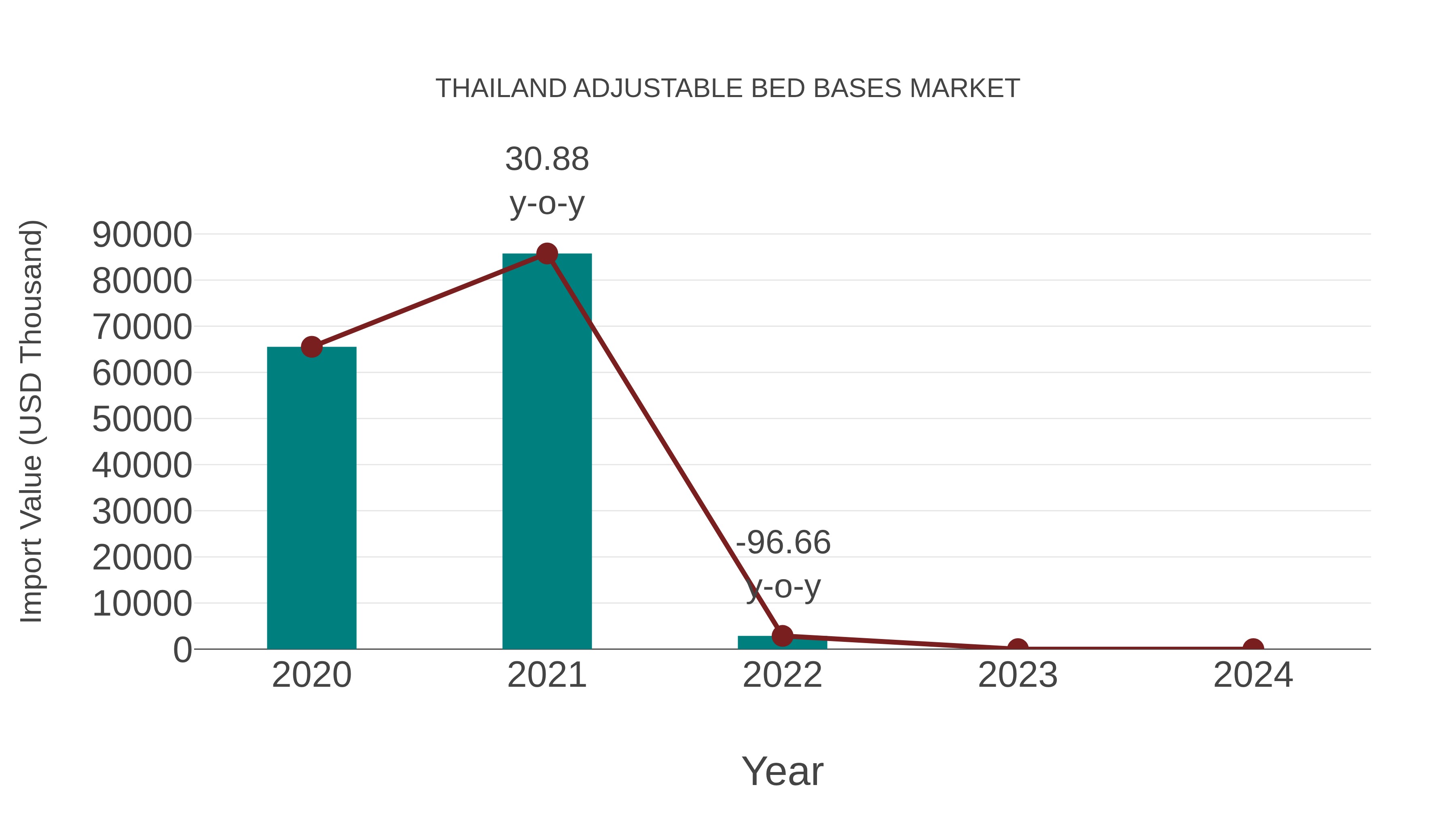  Thailand Adjustable Bed Bases Market: Import Trend Analysis