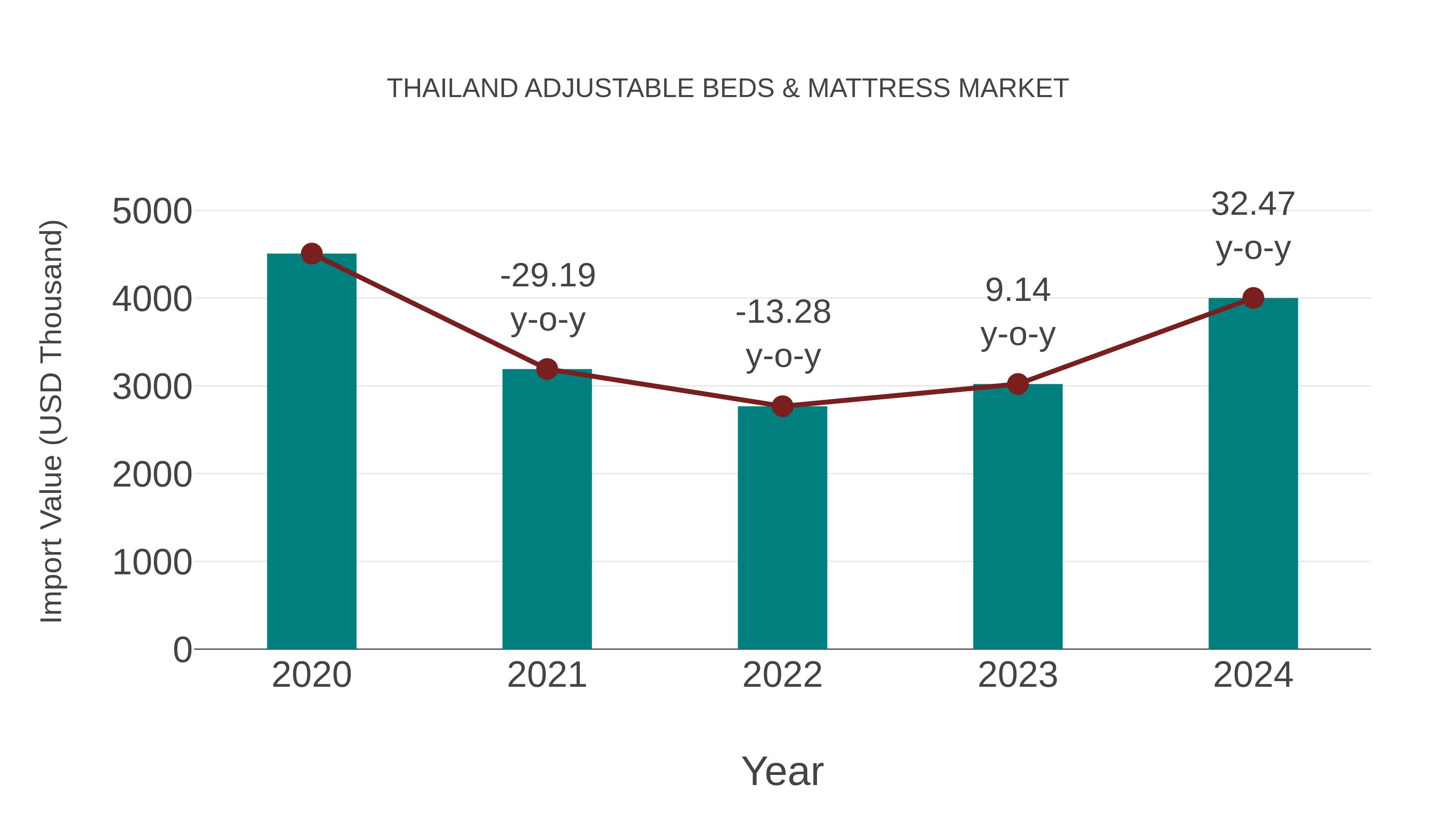  Thailand Adjustable Beds & Mattress Market: Import Trend Analysis