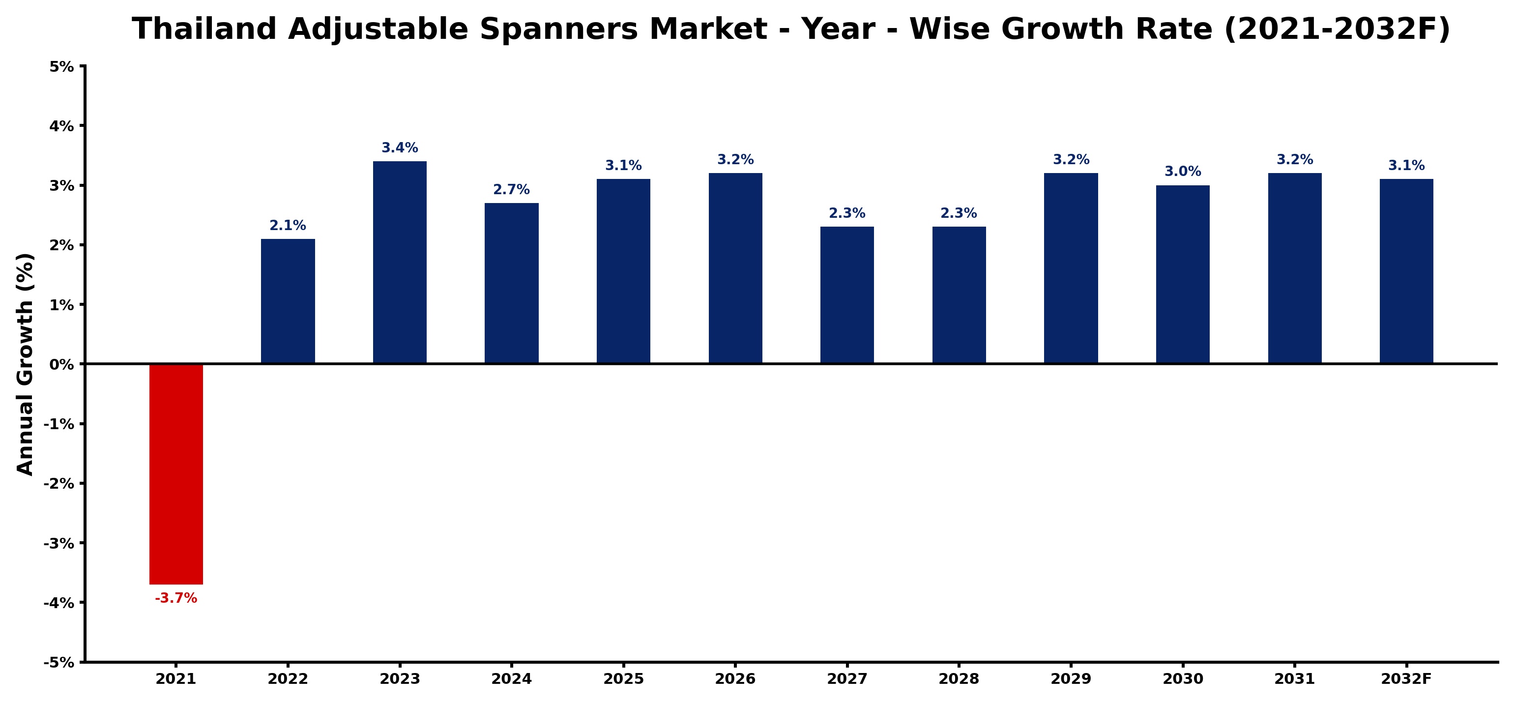 Thailand Adjustable Spanners Market Year-wise Growth Rate and Key Drivers