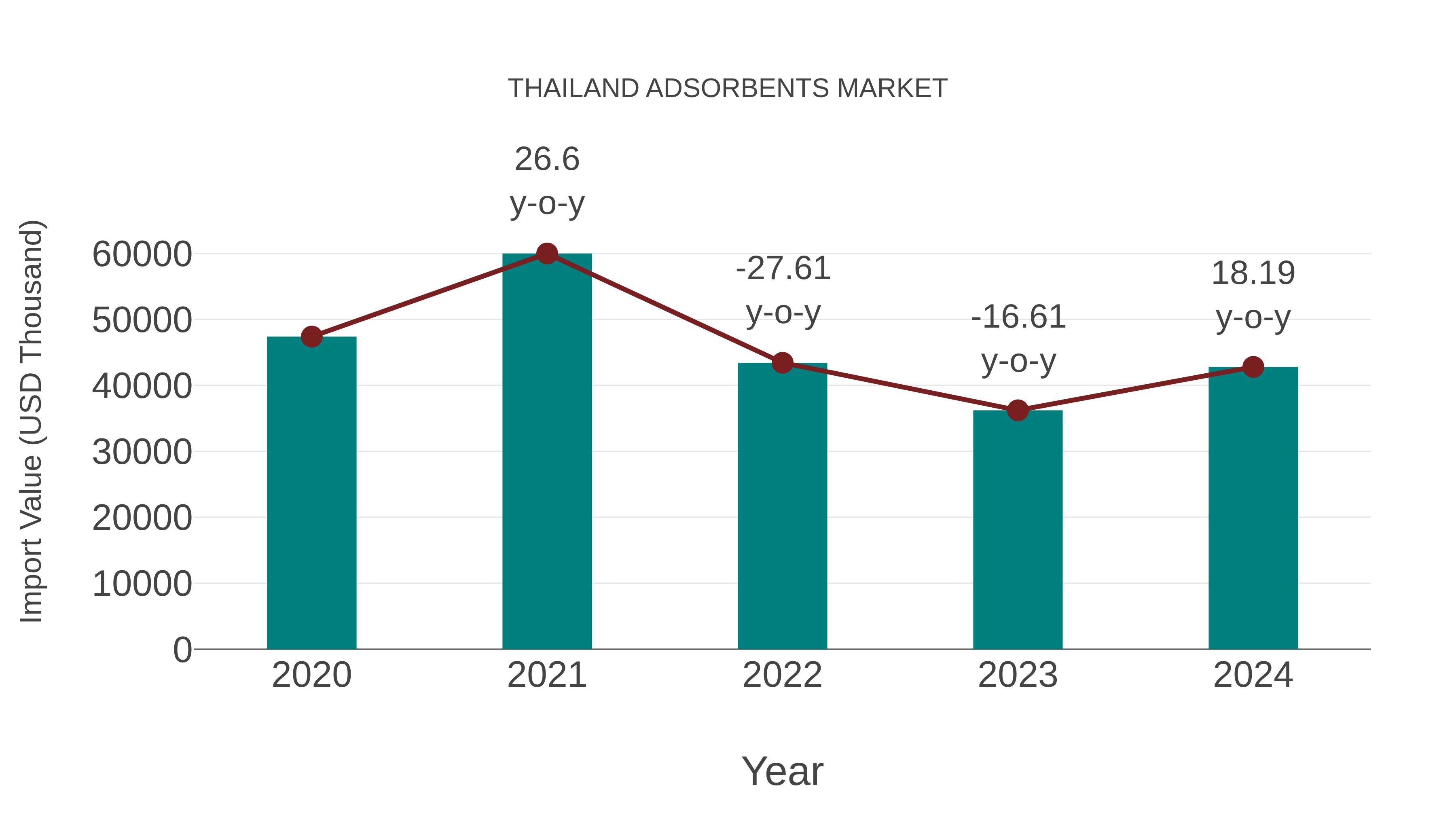  Thailand Adsorbents Market: Import Trend Analysis