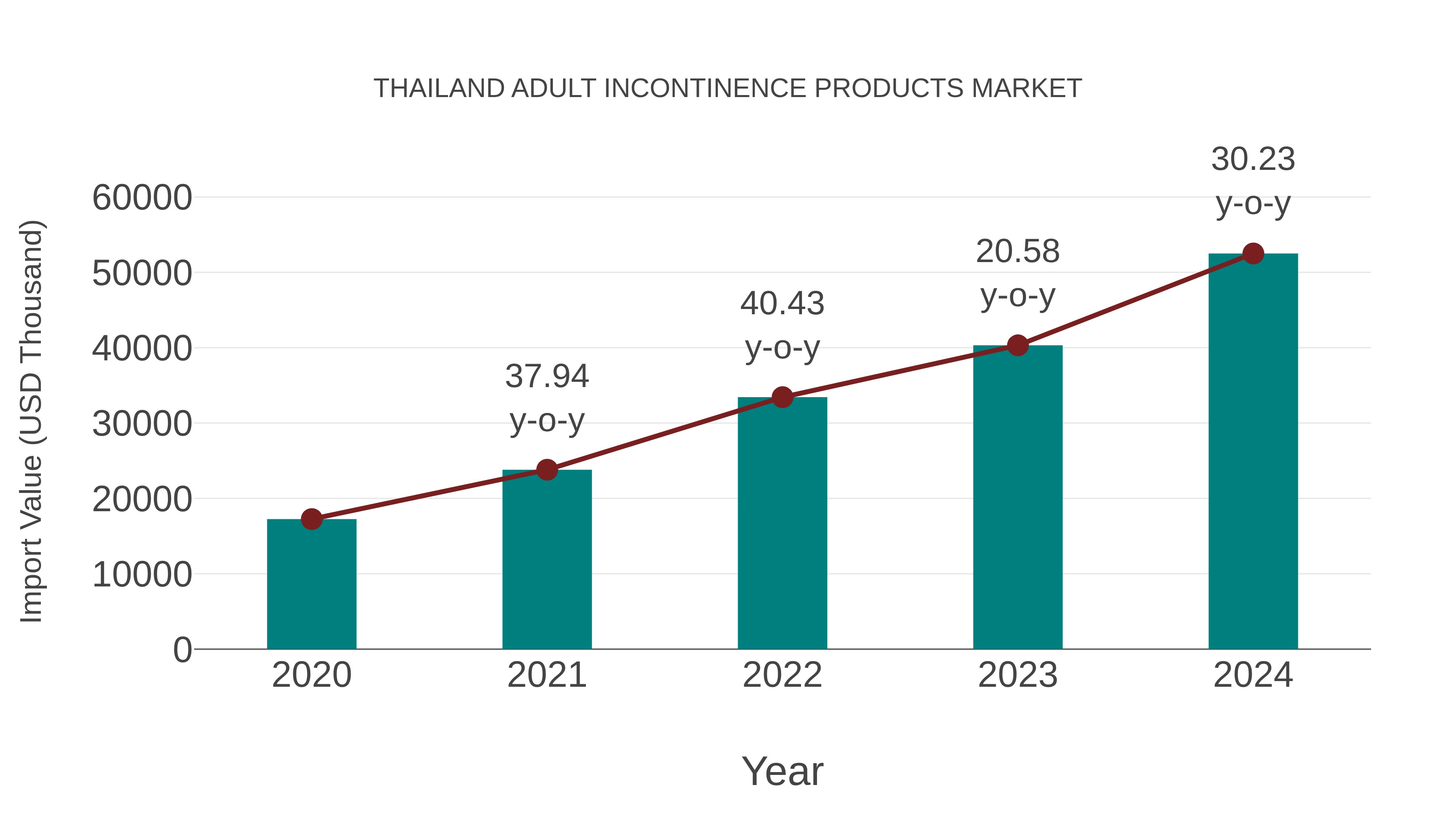 Thailand Adult Incontinence Products Market: Import Trend Analysis